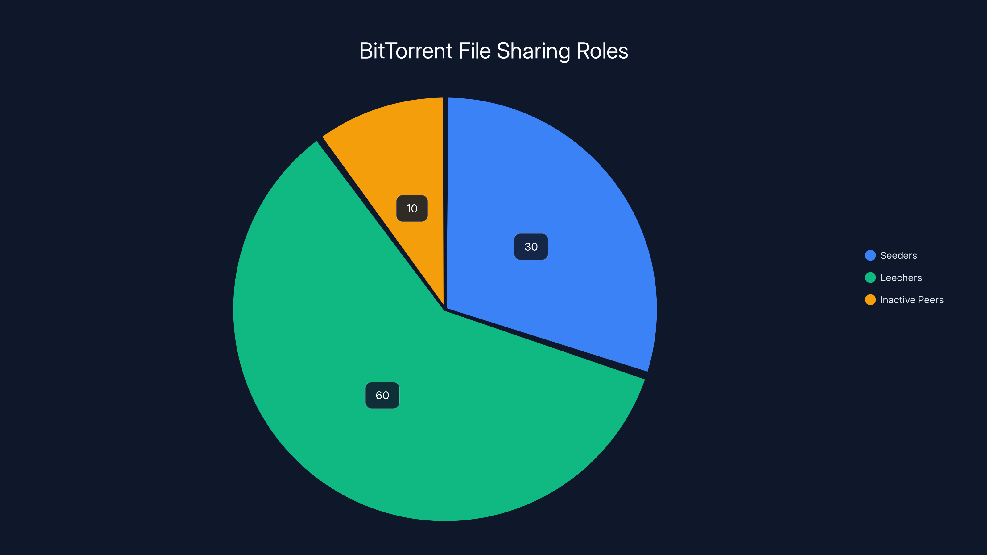 BitTorrent File Sharing Roles