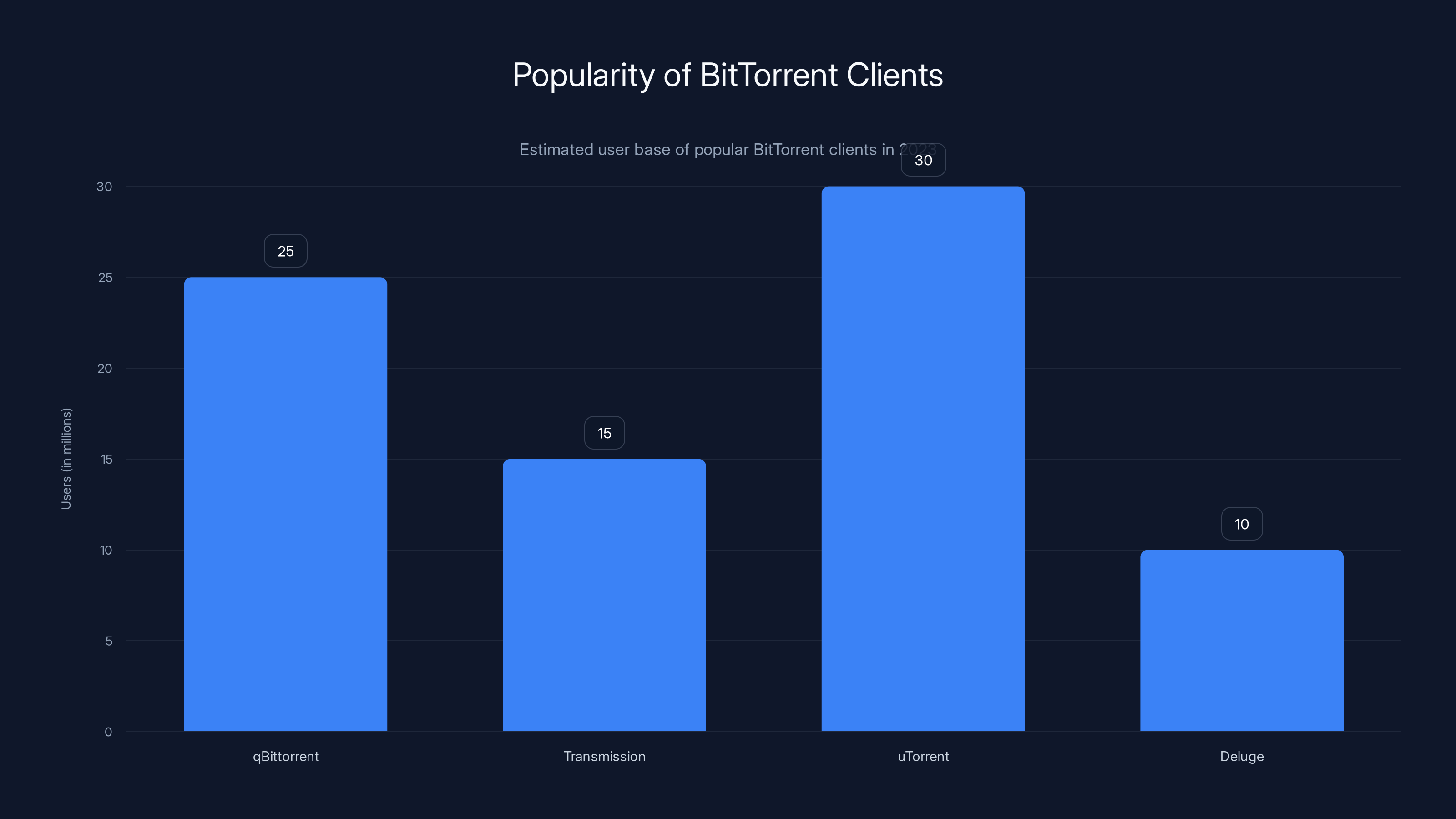 Popularity of BitTorrent Clients