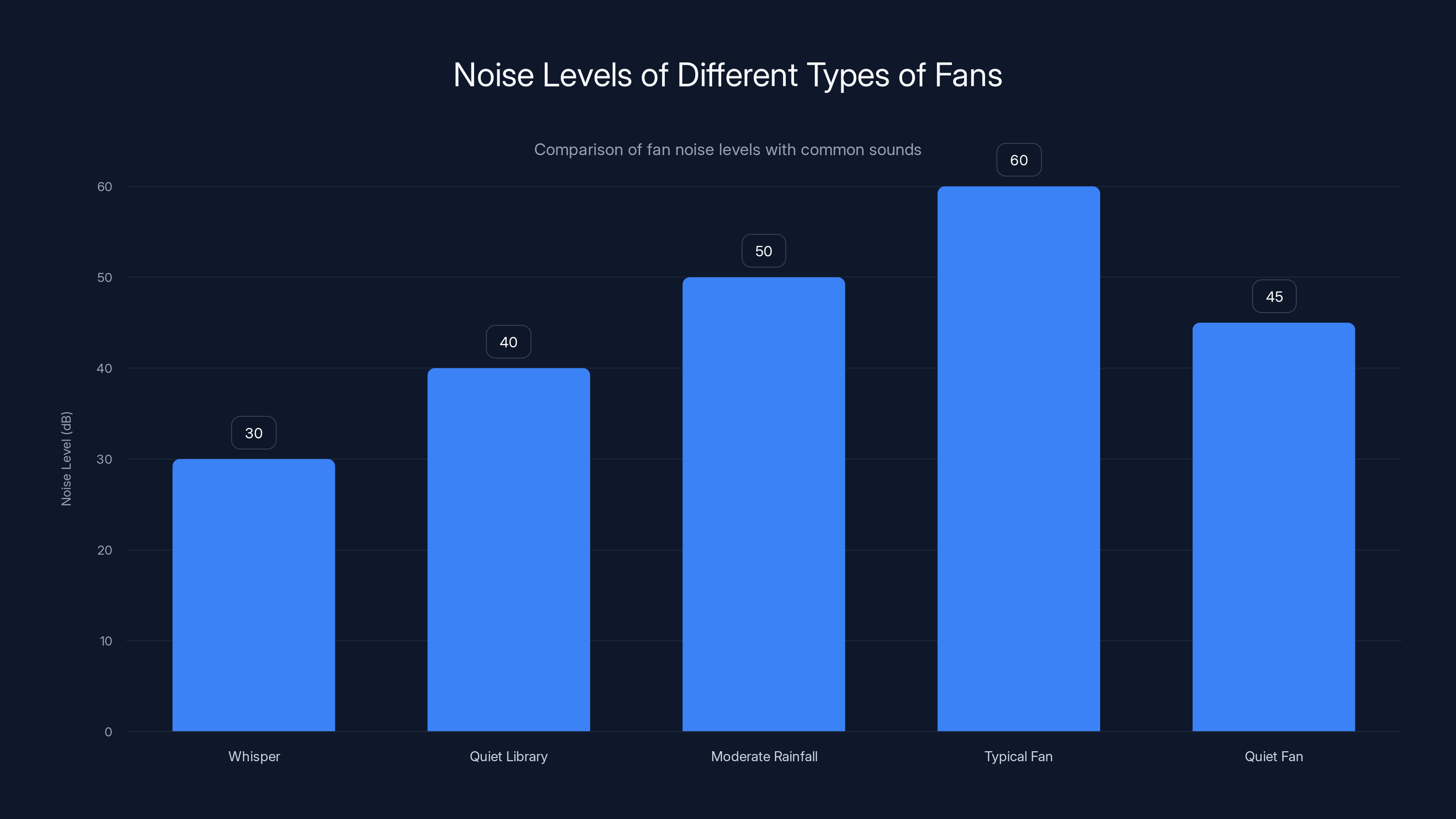 Noise Levels of Different Types of Fans