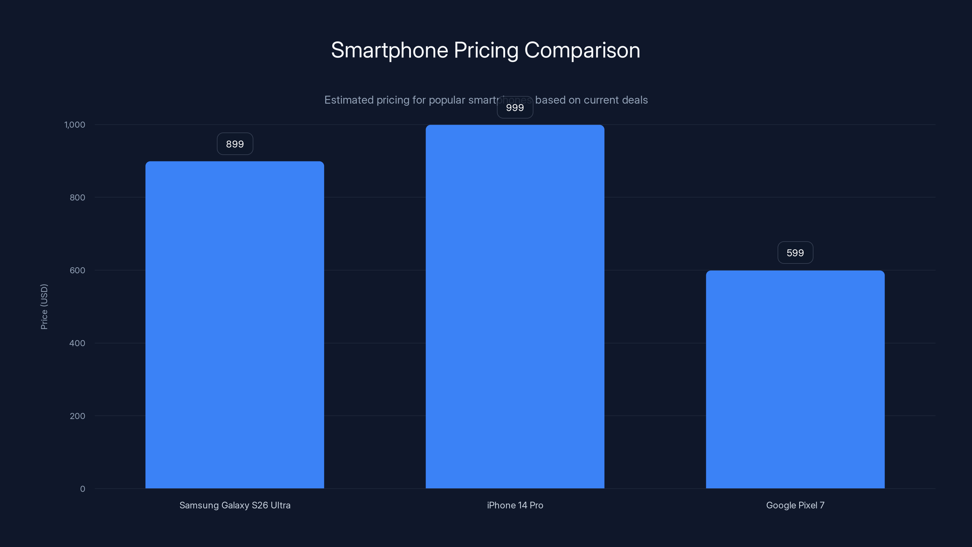 Smartphone Pricing Comparison