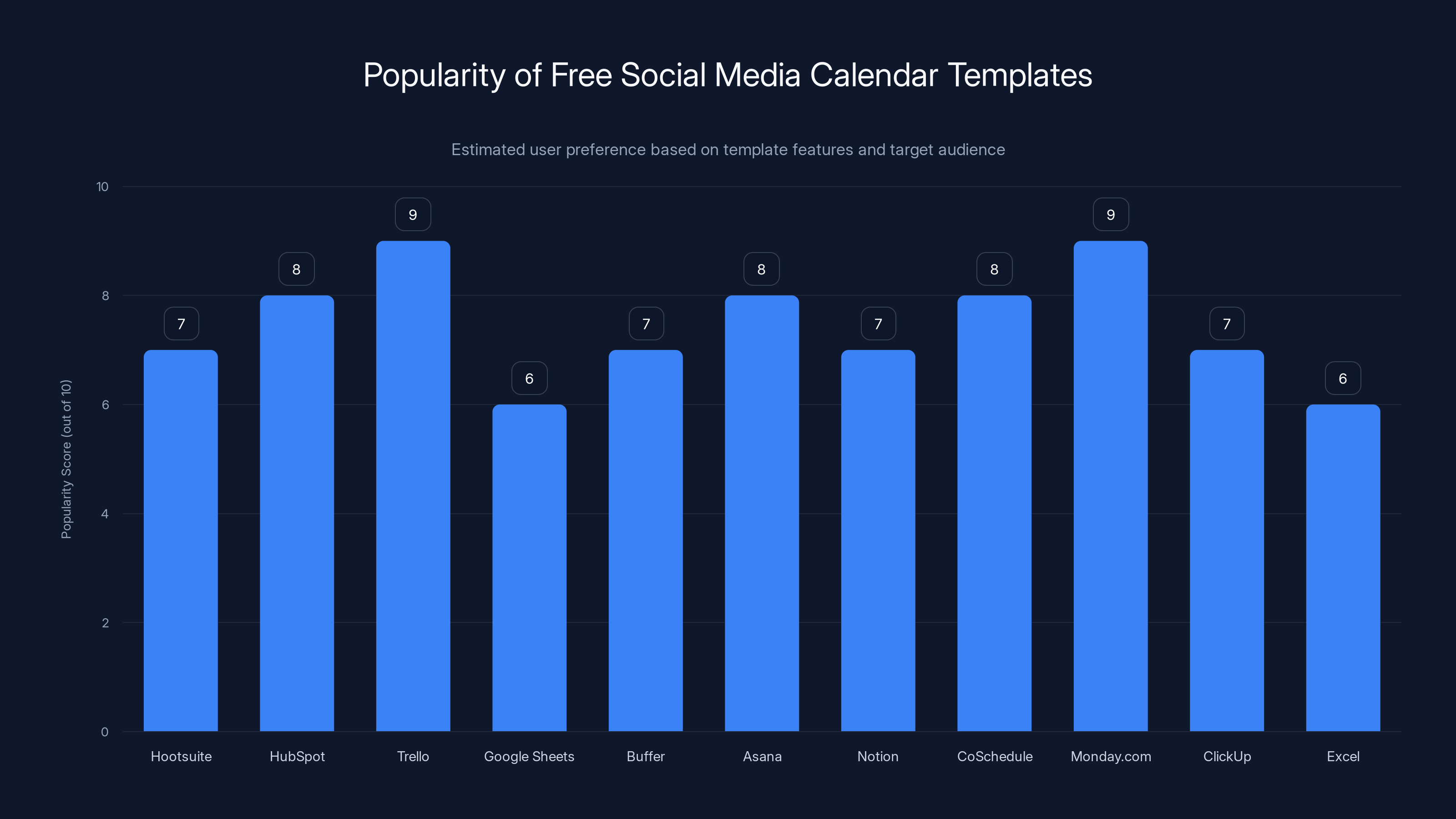 Popularity of Free Social Media Calendar Templates