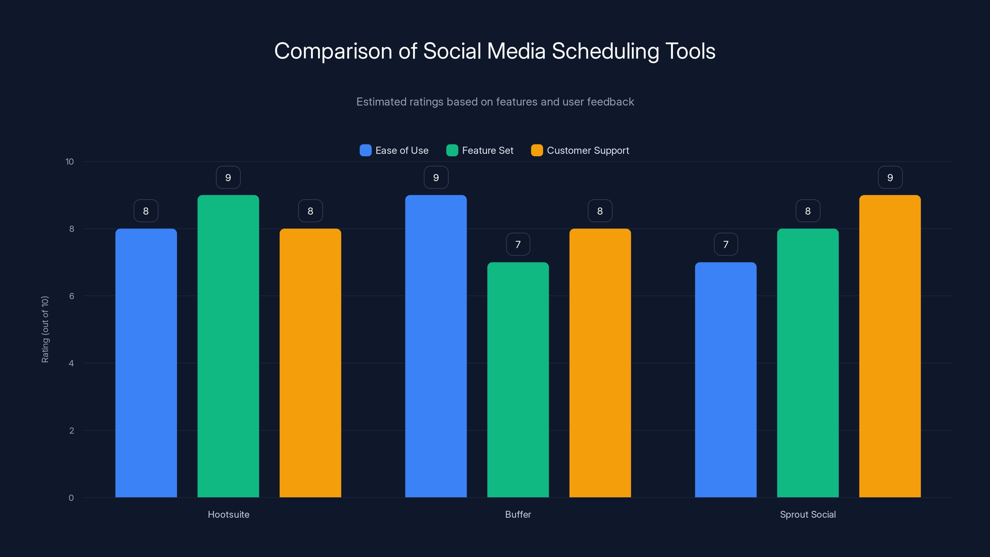 Comparison of Social Media Scheduling Tools