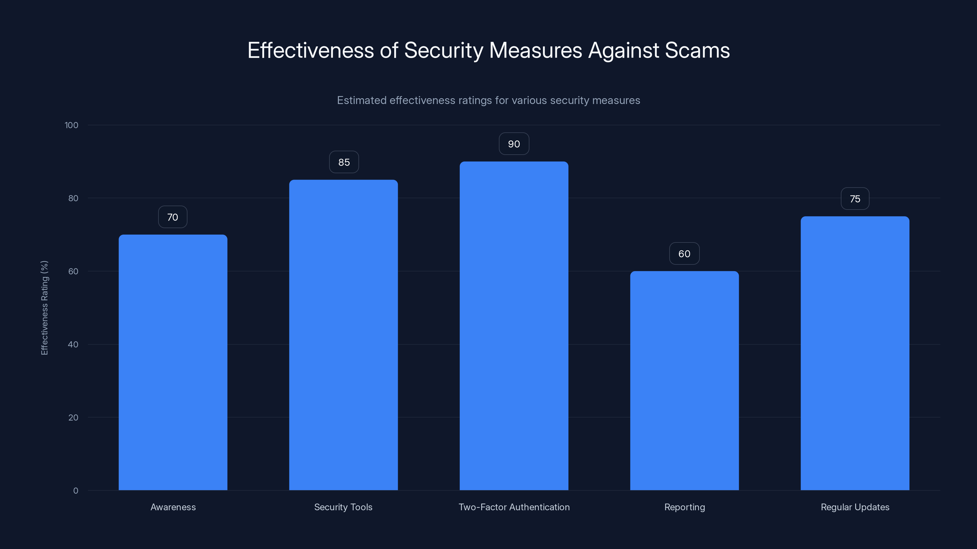 Effectiveness of Security Measures Against Scams