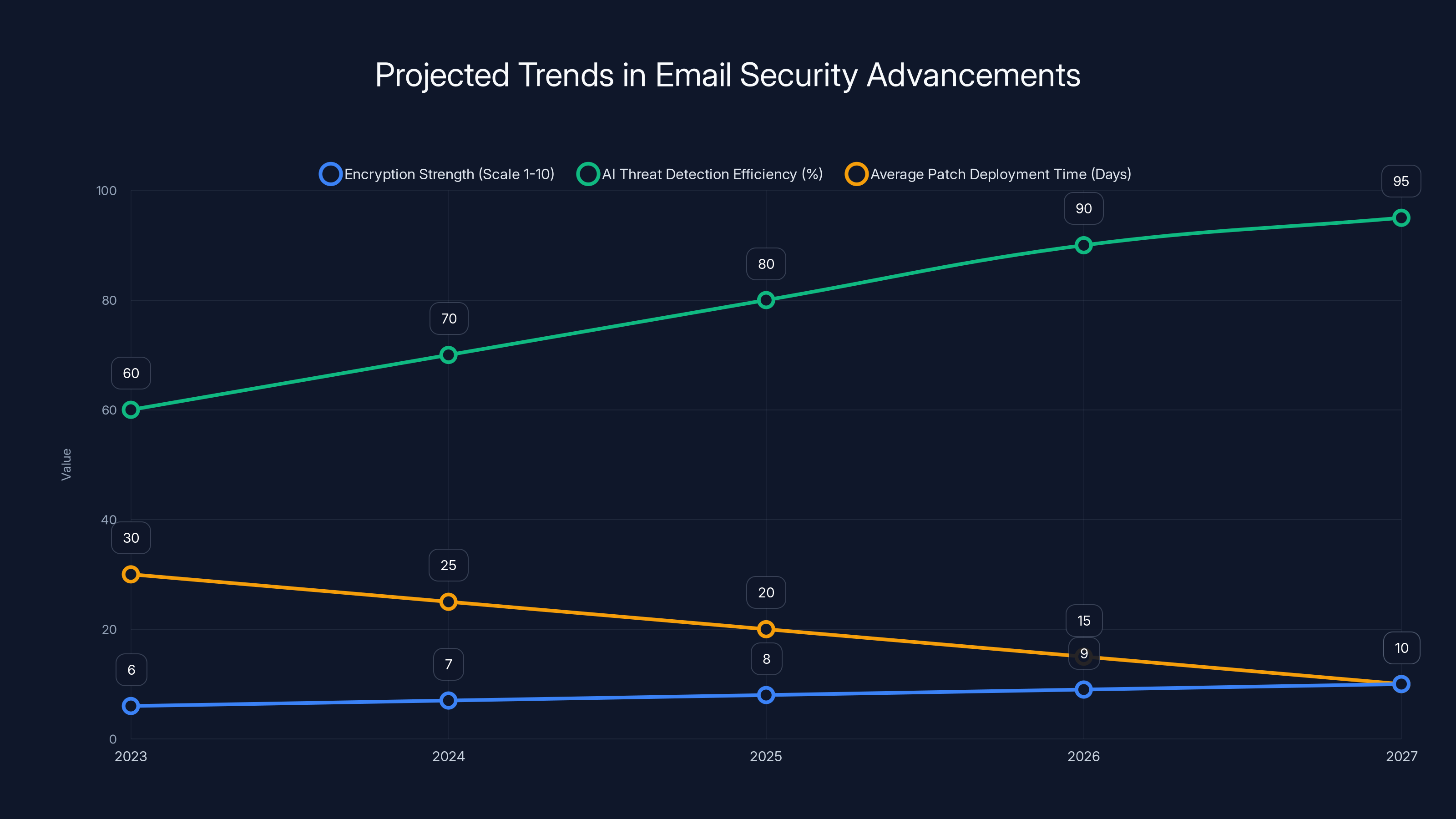 Projected Trends in Email Security Advancements