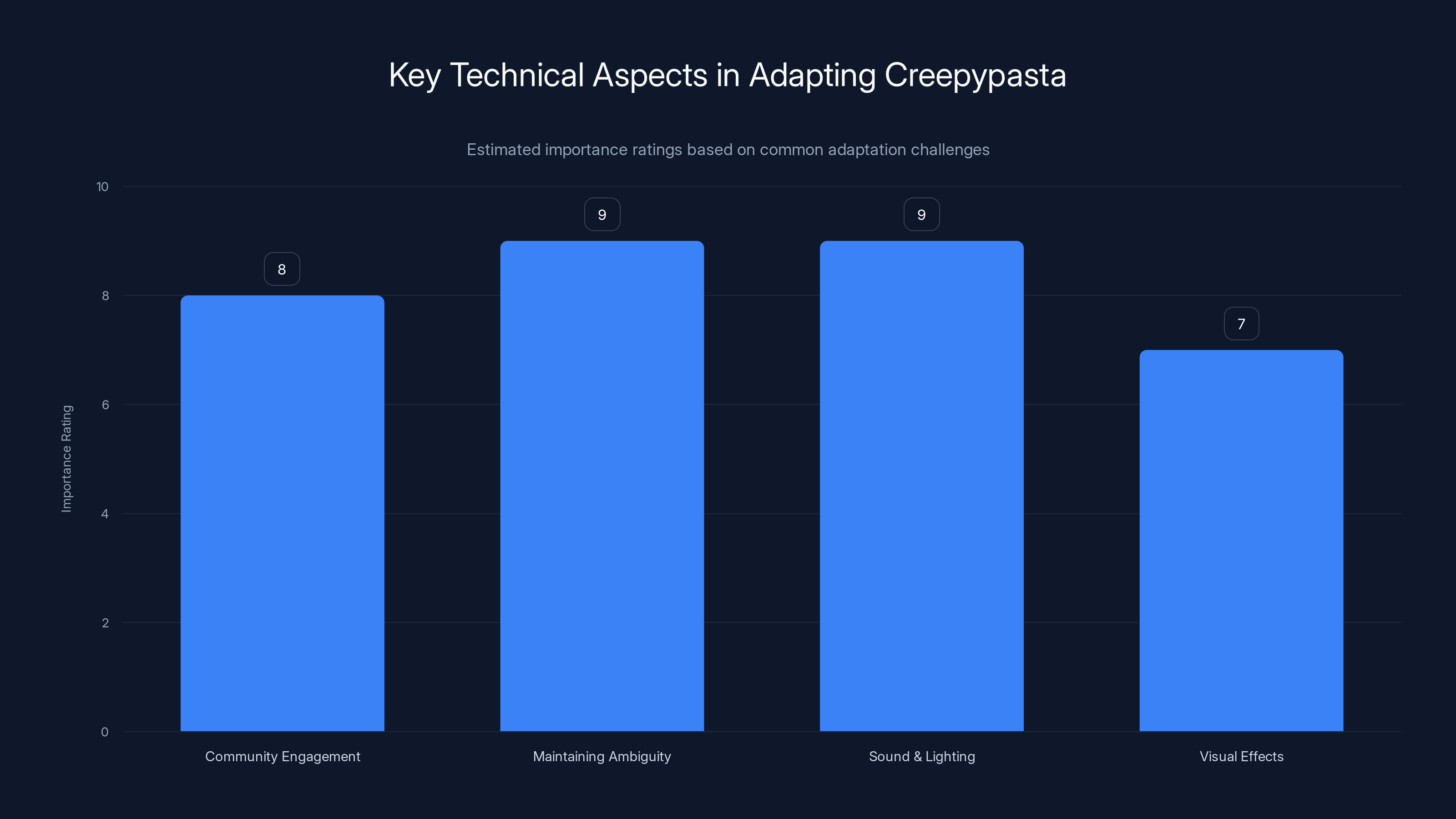 Key Technical Aspects in Adapting Creepypasta