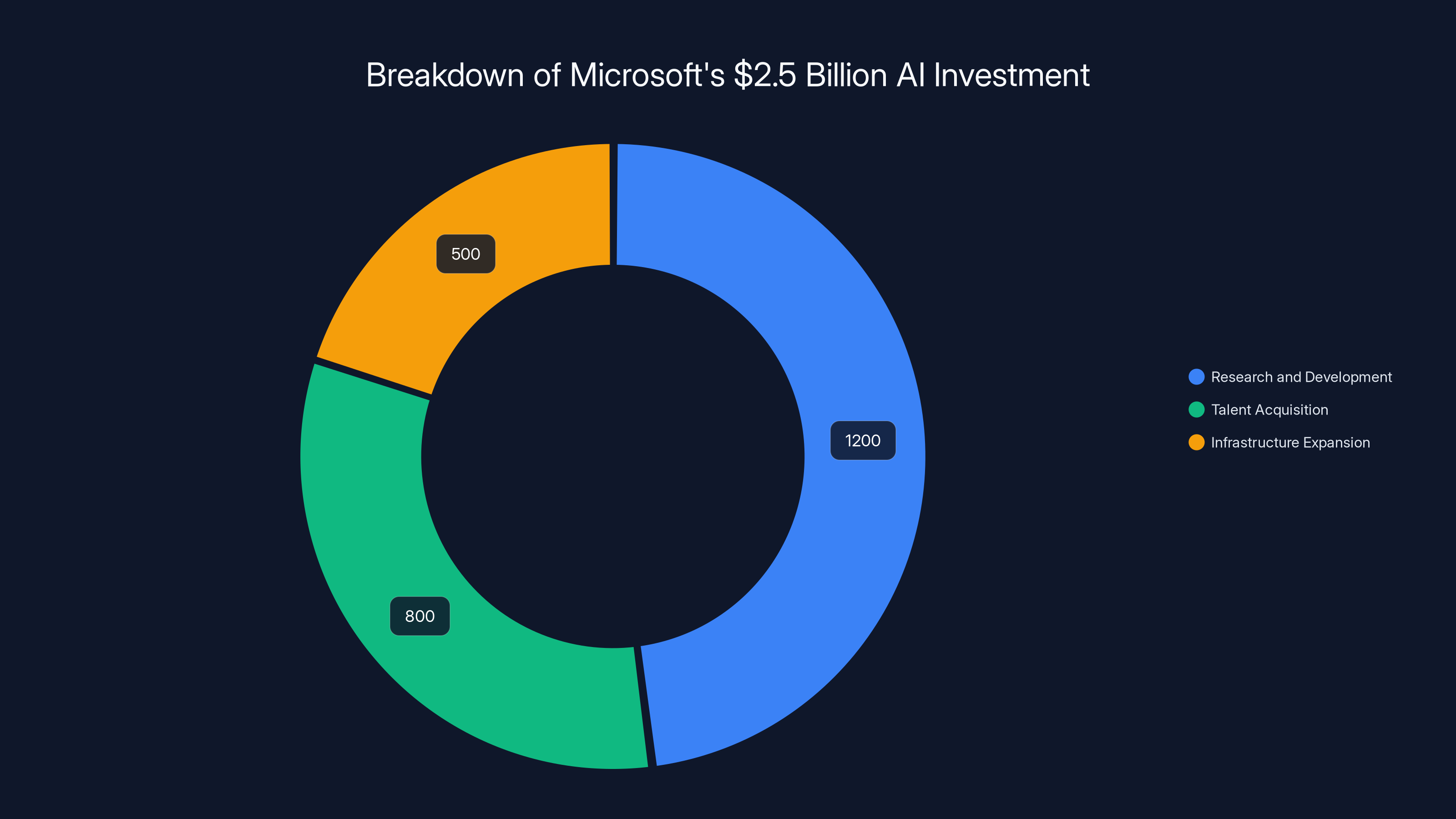 Breakdown of Microsoft's $2.5 Billion AI Investment