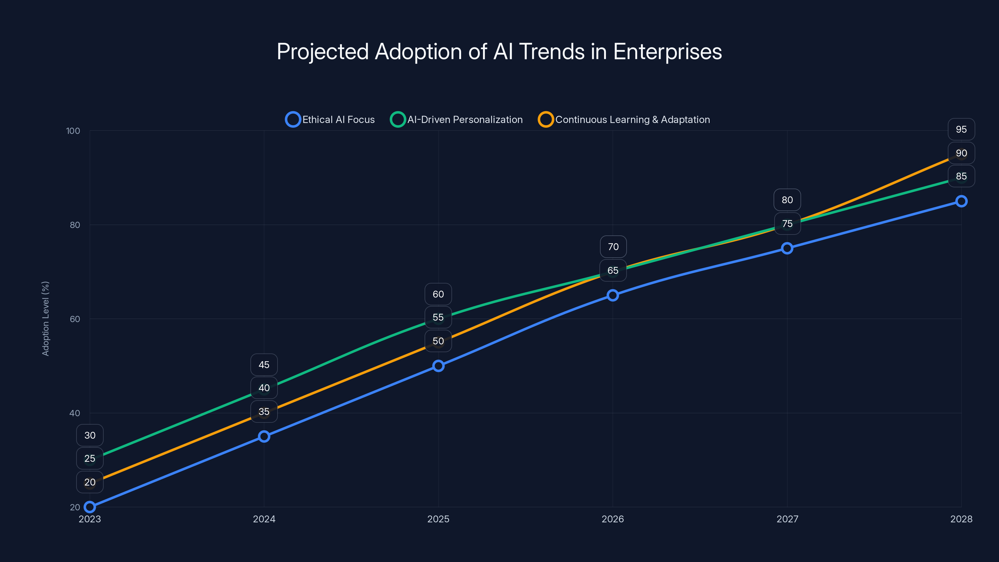 Projected Adoption of AI Trends in Enterprises