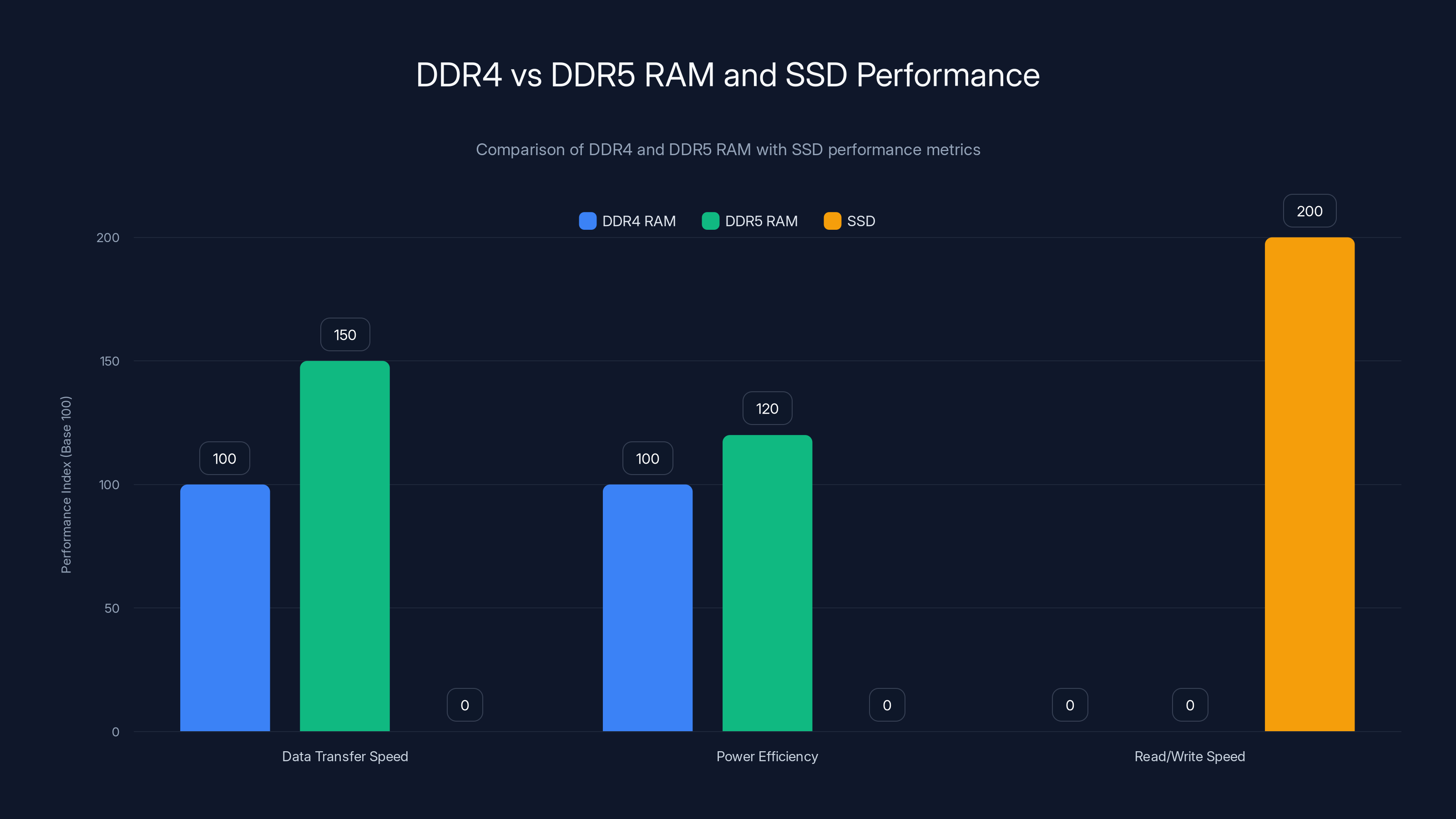 DDR4 vs DDR5 RAM and SSD Performance