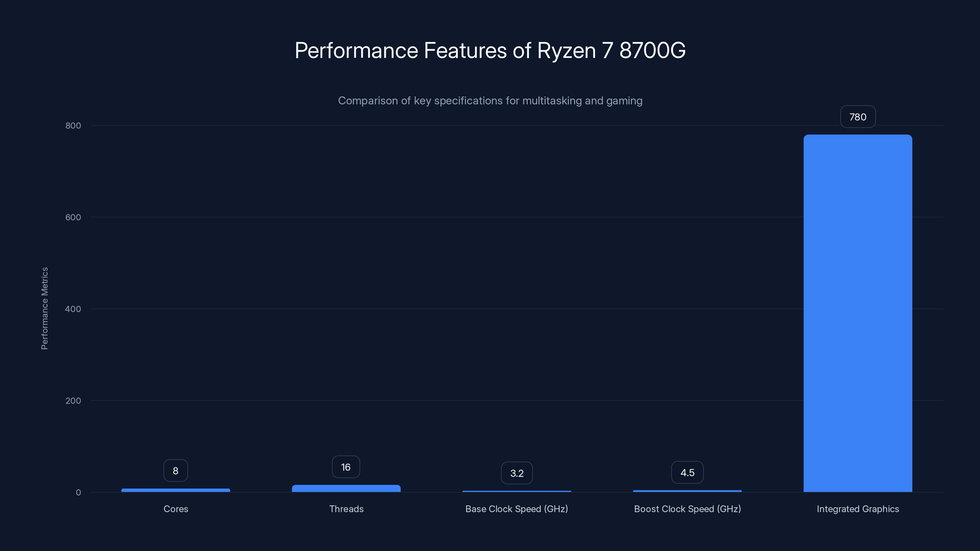 Performance Features of Ryzen 7 8700G