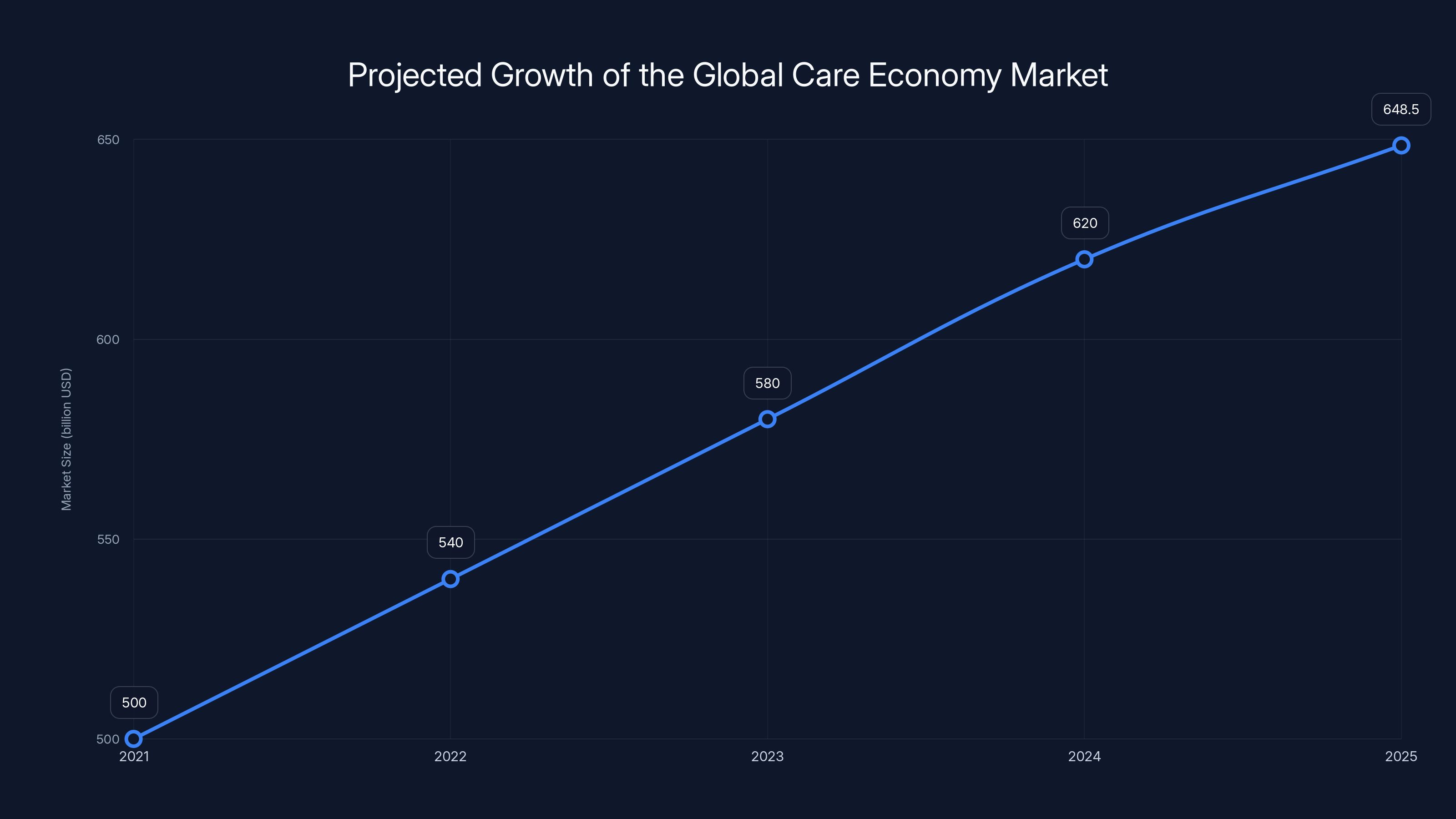Projected Growth of the Global Care Economy Market