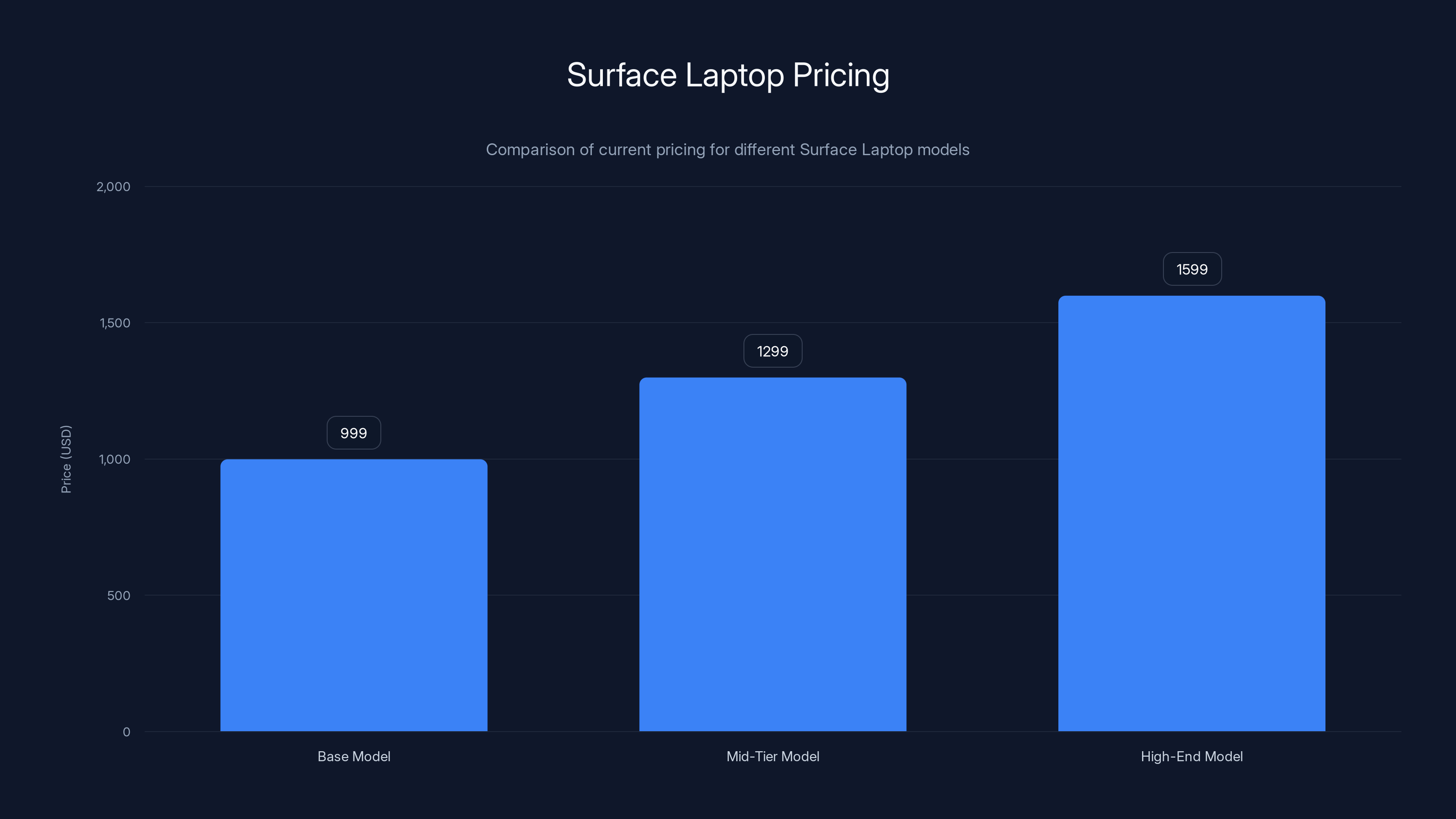 Surface Laptop Pricing