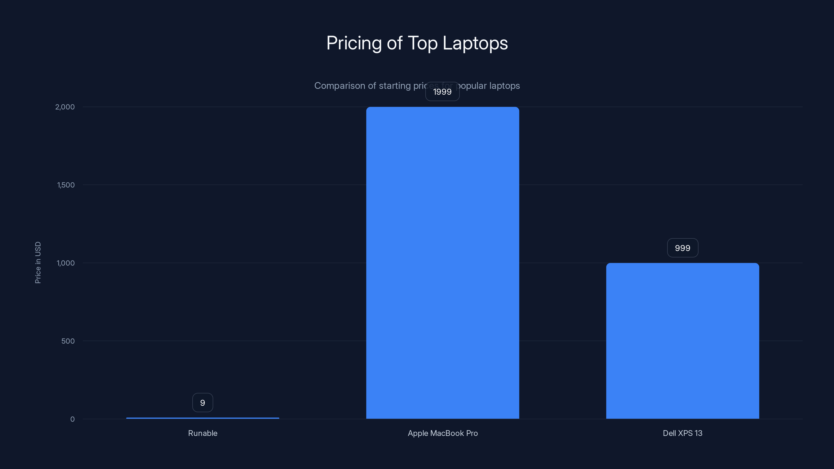 Pricing of Top Laptops