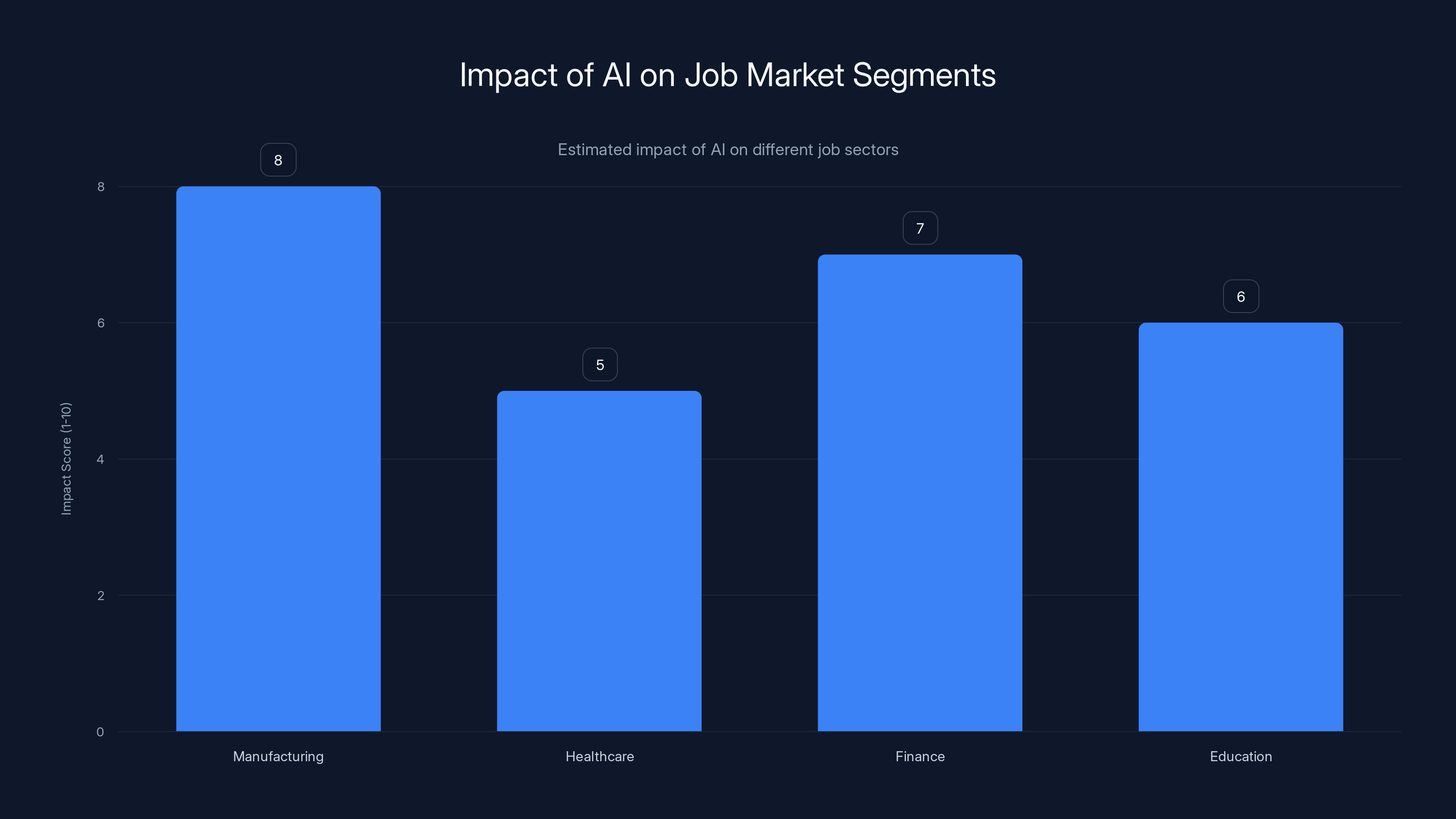 Impact of AI on Job Market Segments
