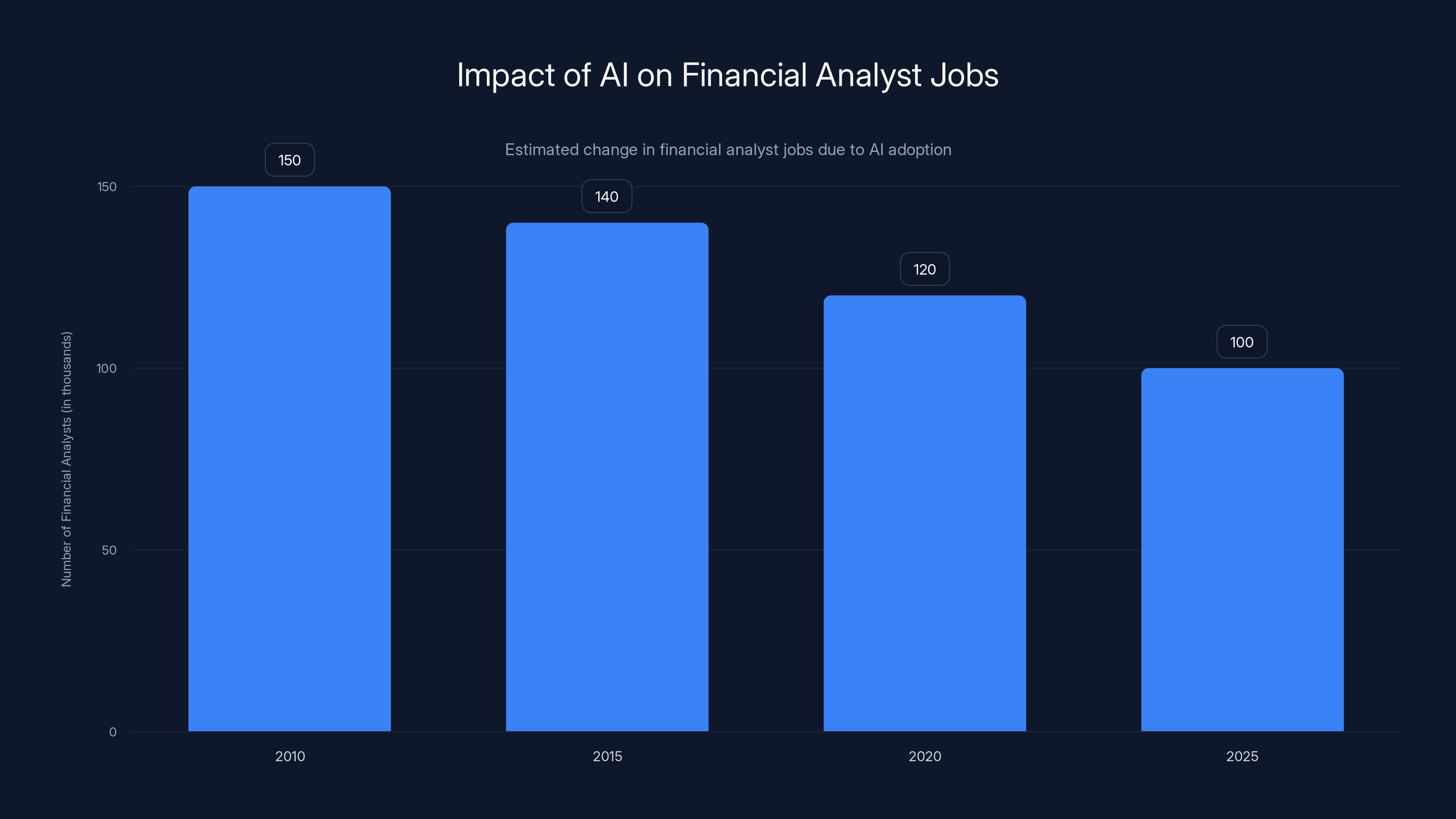 Impact of AI on Financial Analyst Jobs