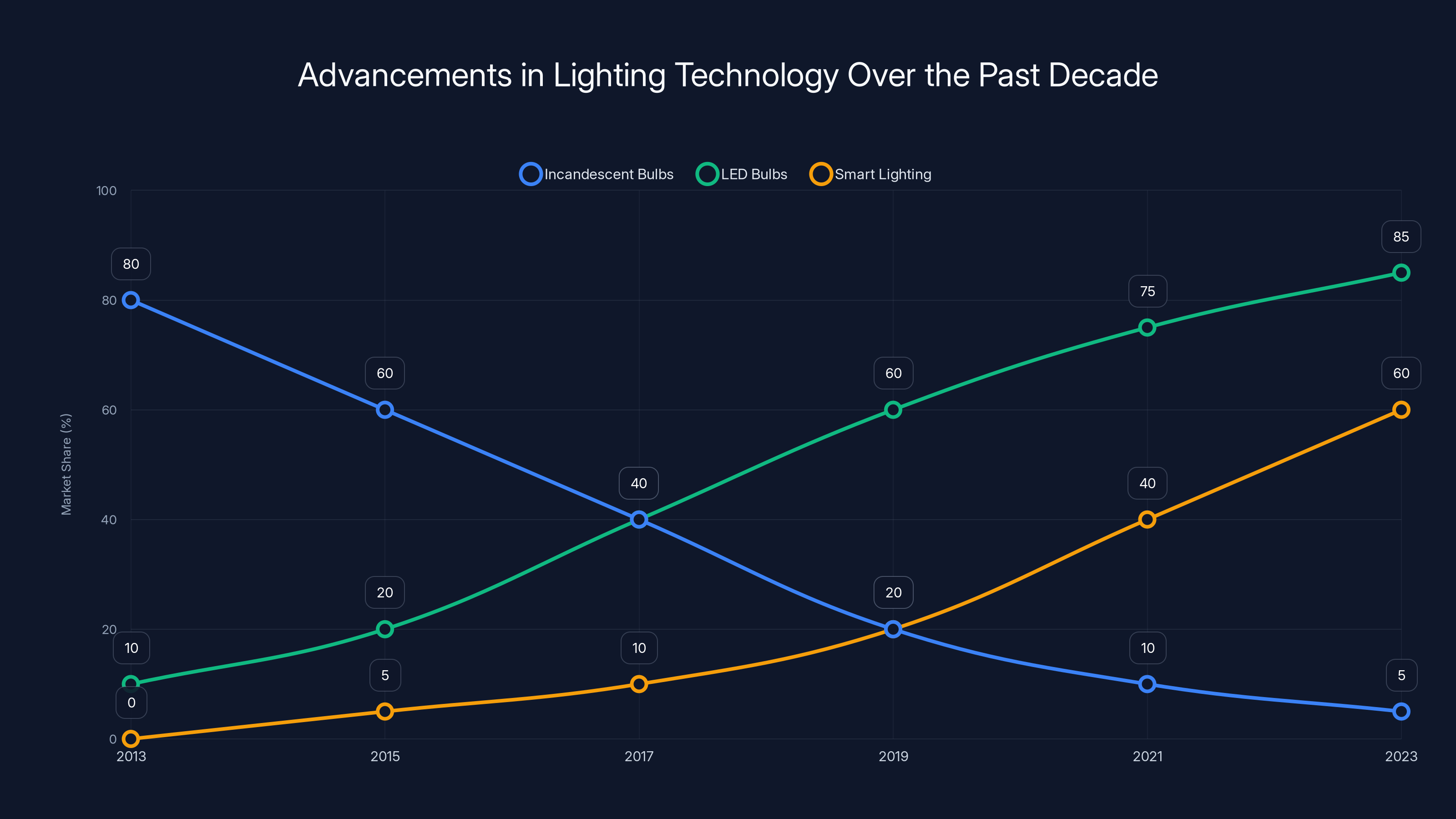 Advancements in Lighting Technology Over the Past Decade