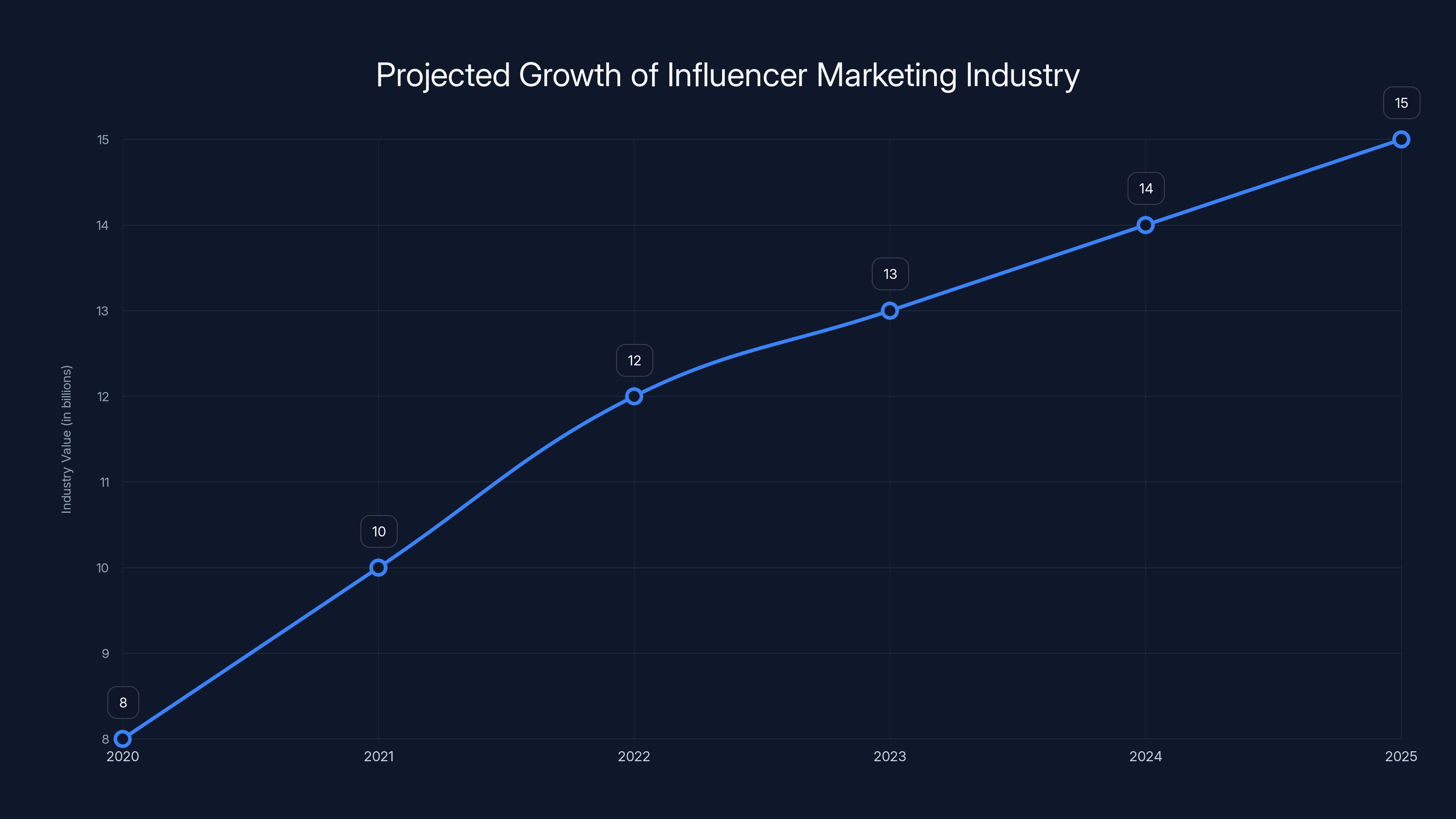 Projected Growth of Influencer Marketing Industry