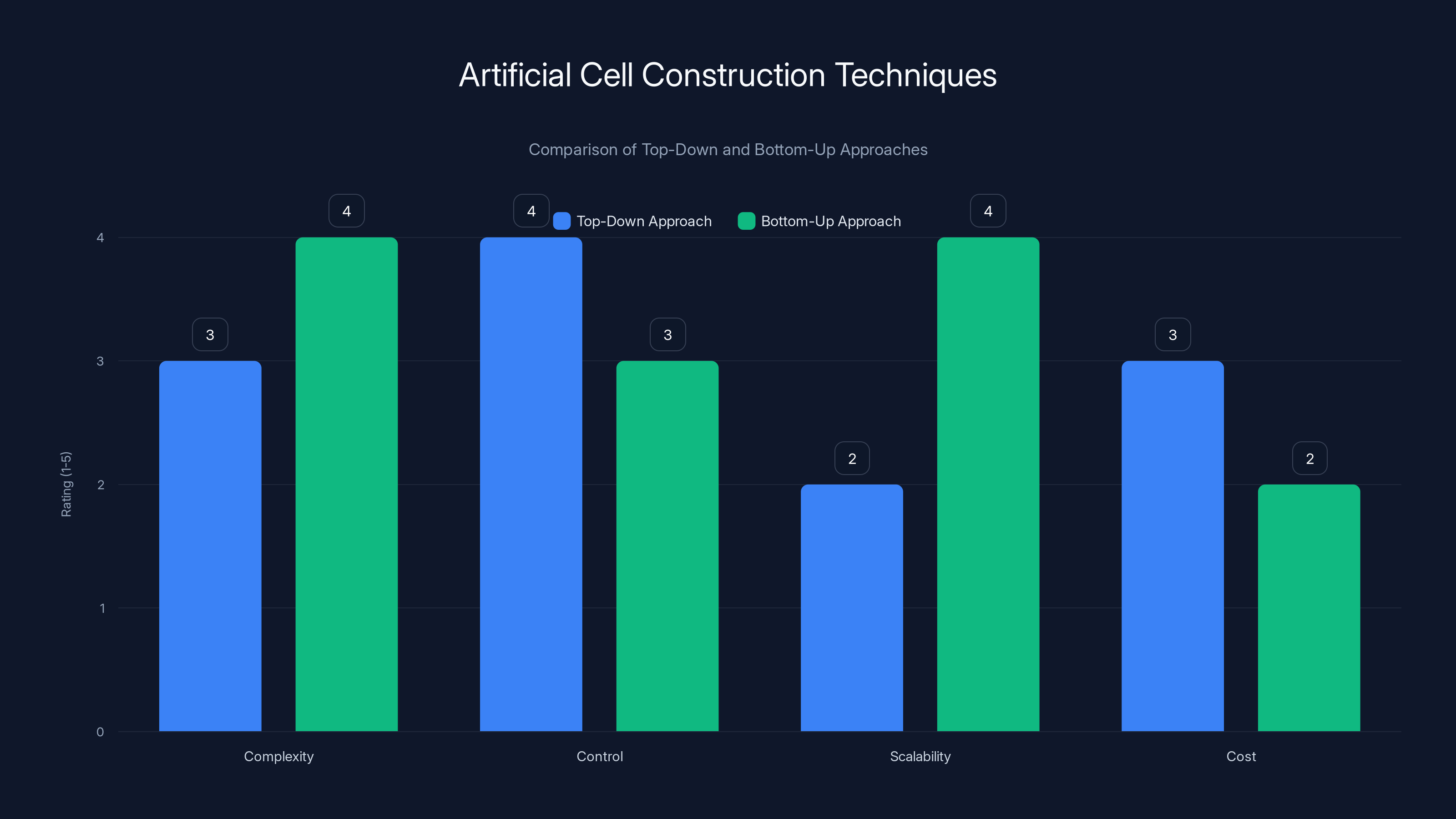 Artificial Cell Construction Techniques