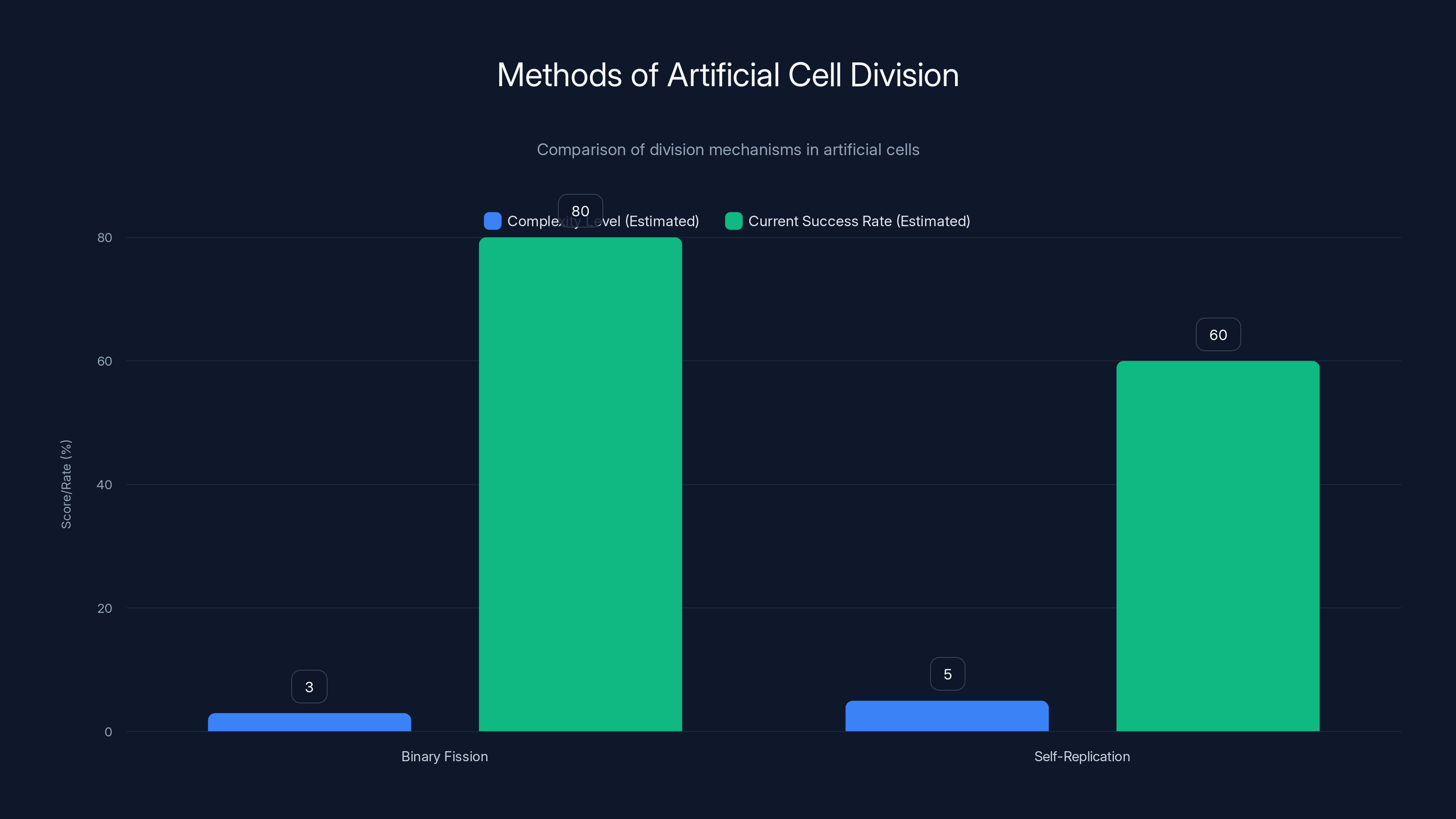Methods of Artificial Cell Division