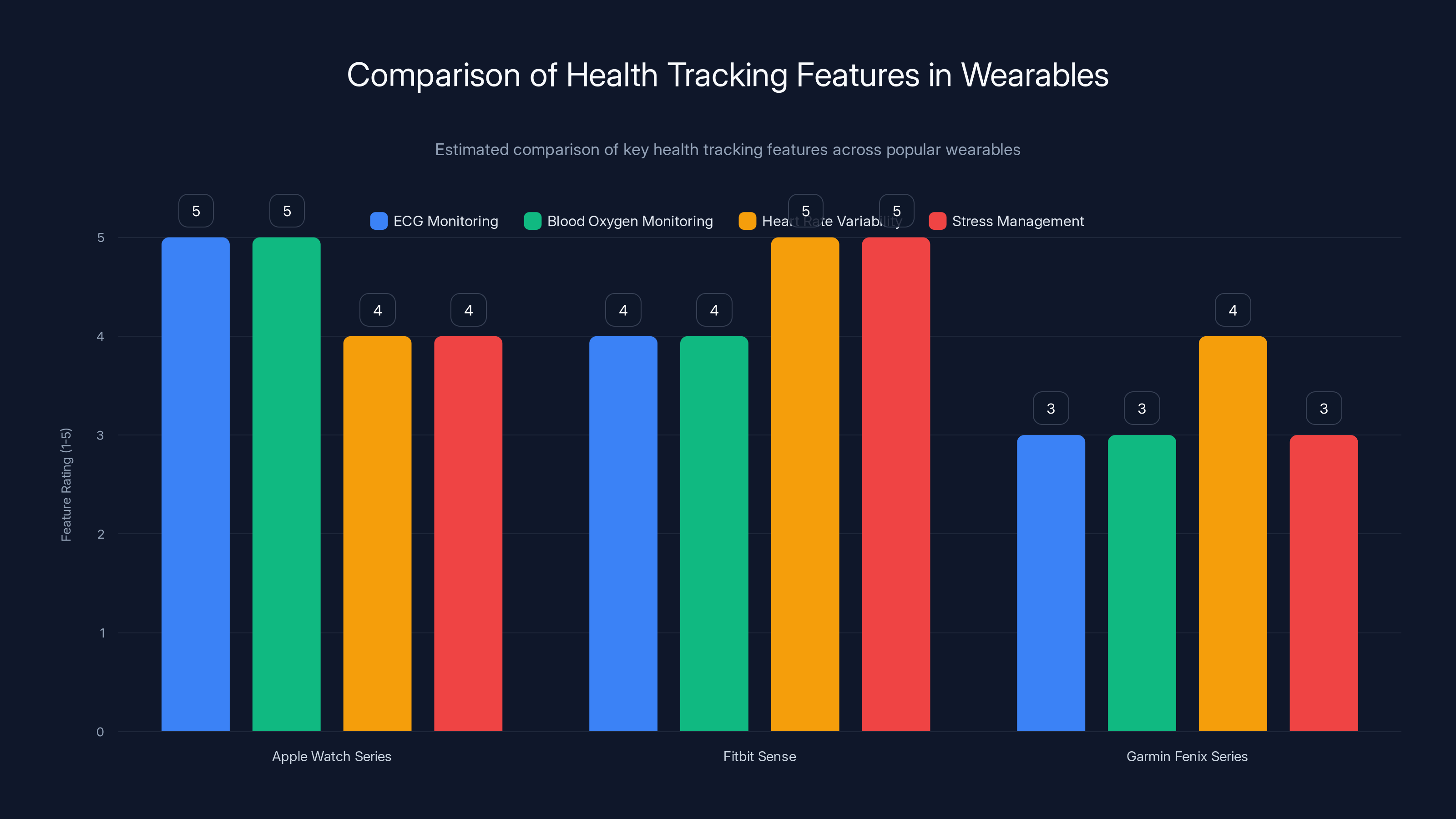 Comparison of Health Tracking Features in Wearables