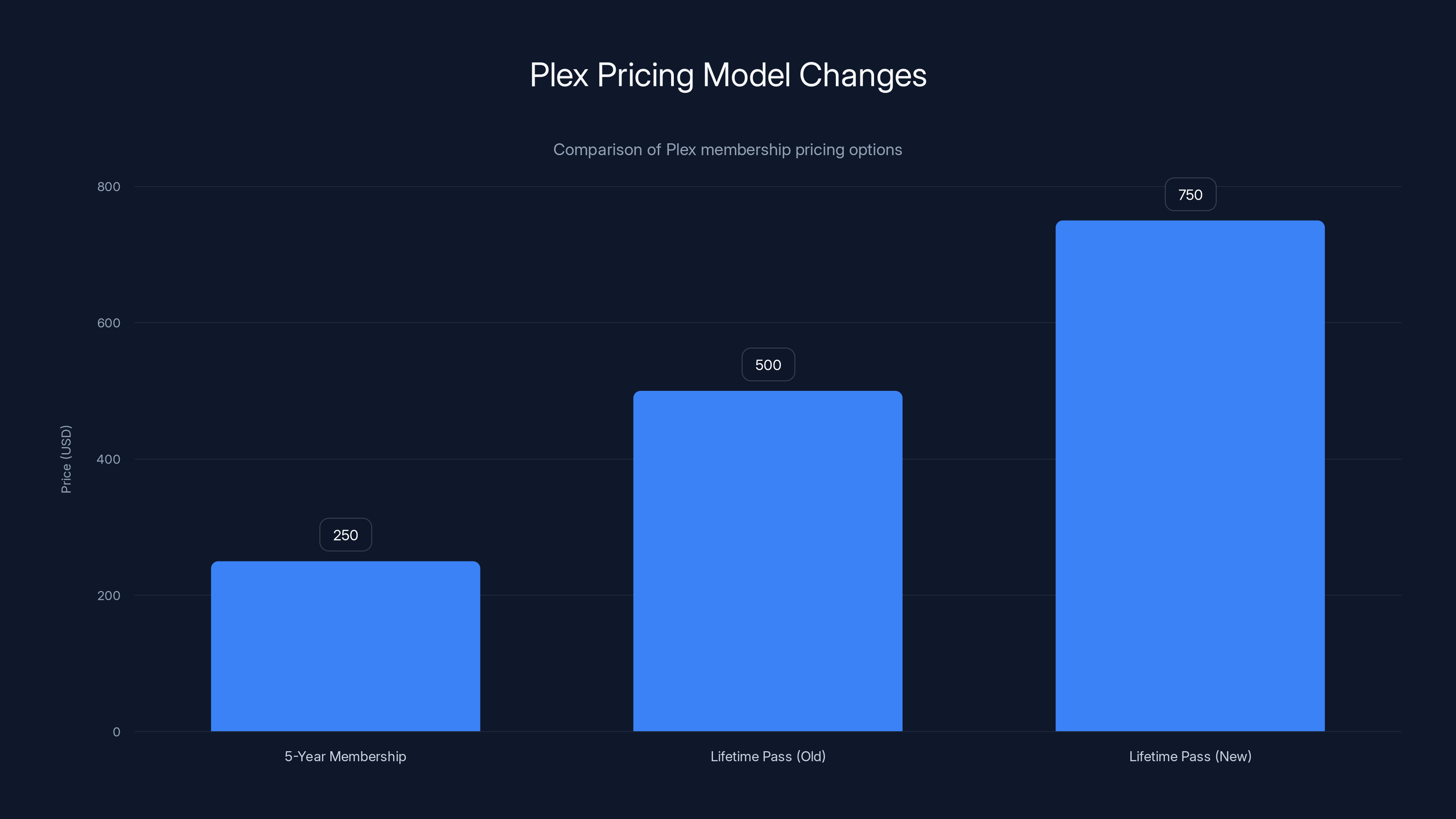 Plex Pricing Model Changes