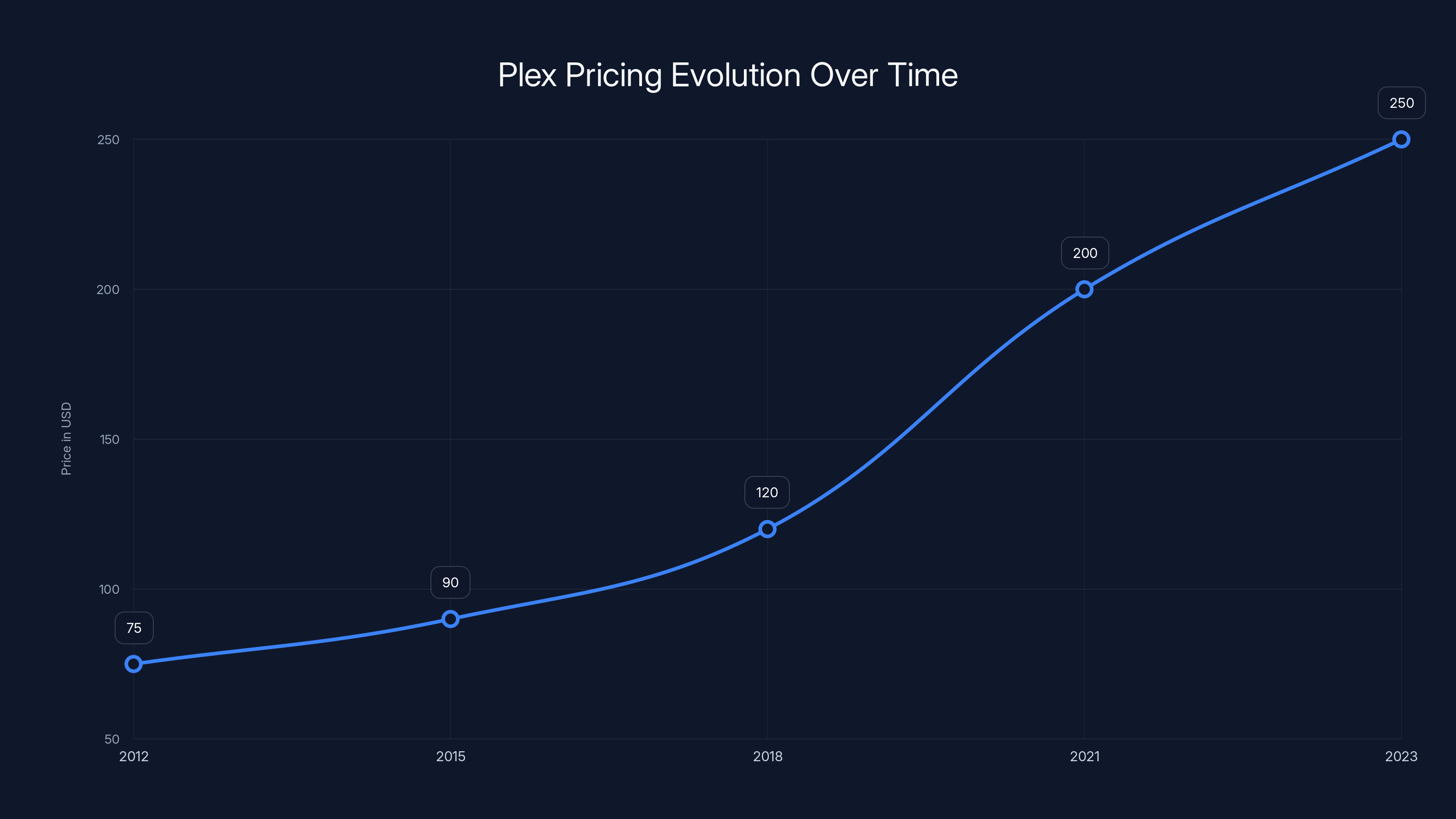 Plex Pricing Evolution Over Time