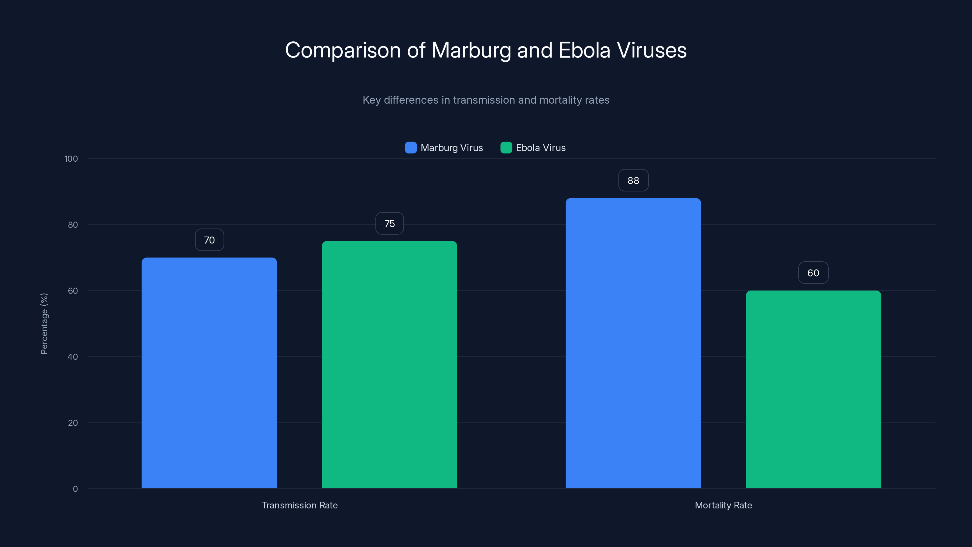 Comparison of Marburg and Ebola Viruses