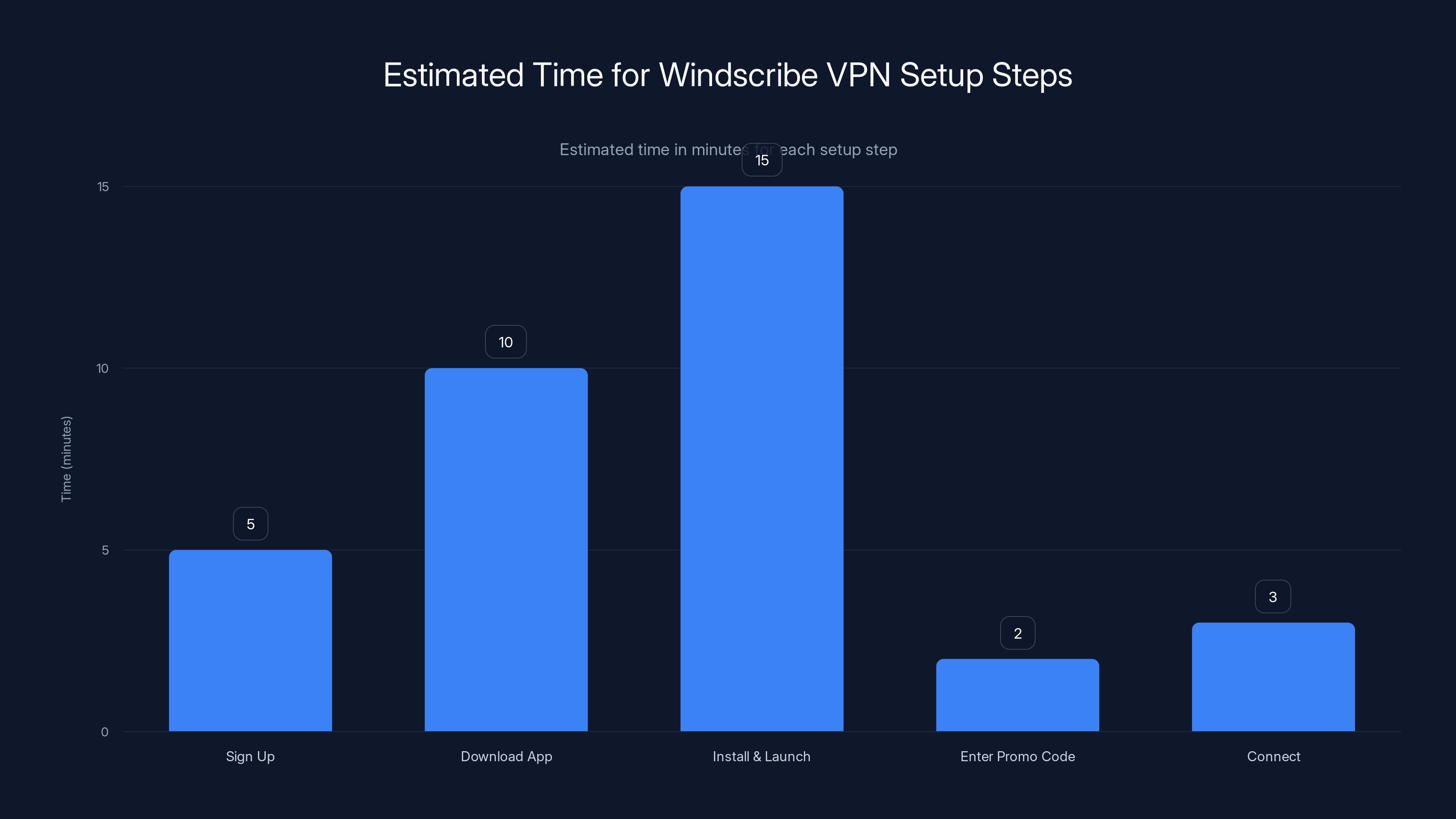 Estimated Time for Windscribe VPN Setup Steps