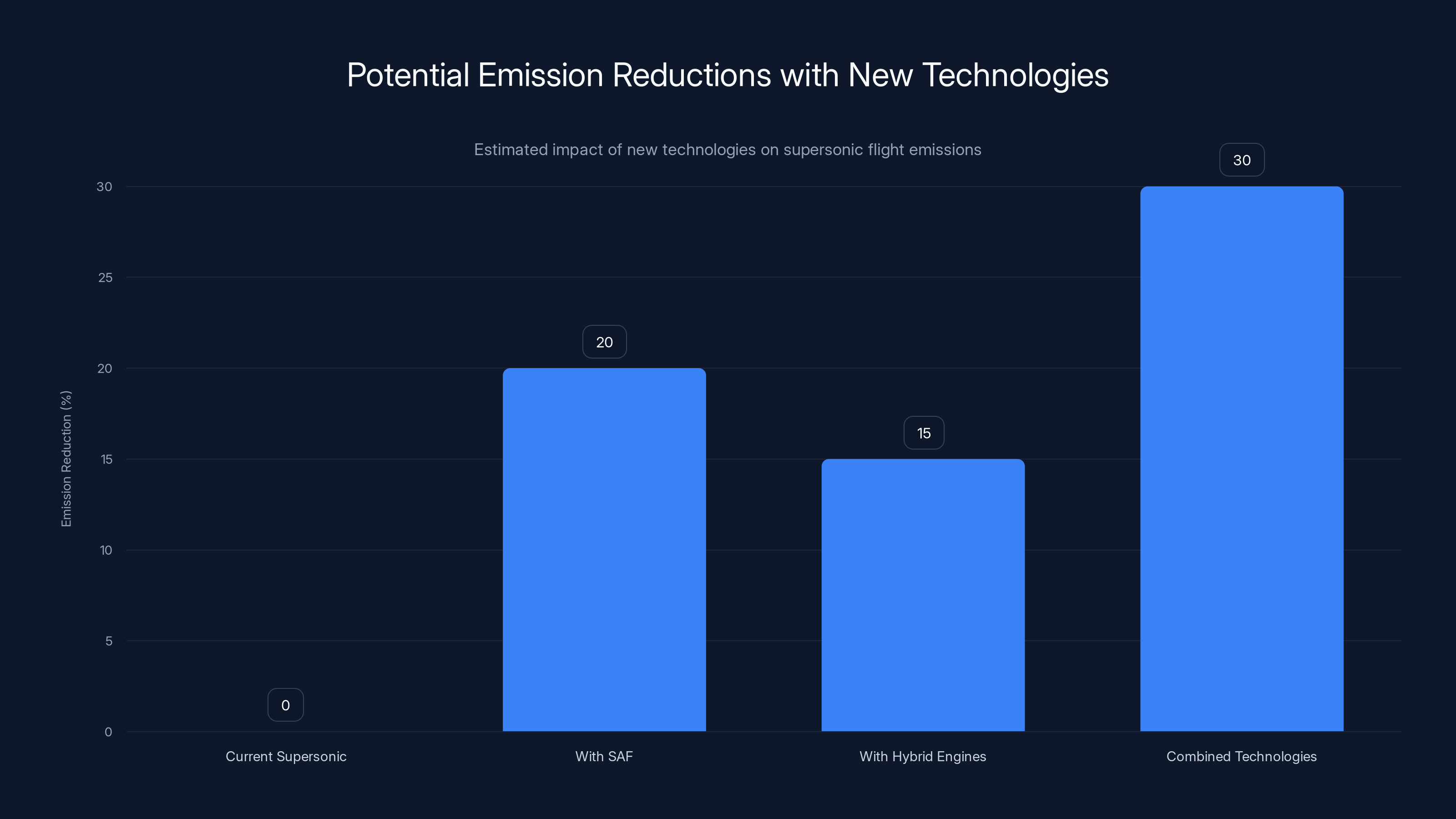 Potential Emission Reductions with New Technologies