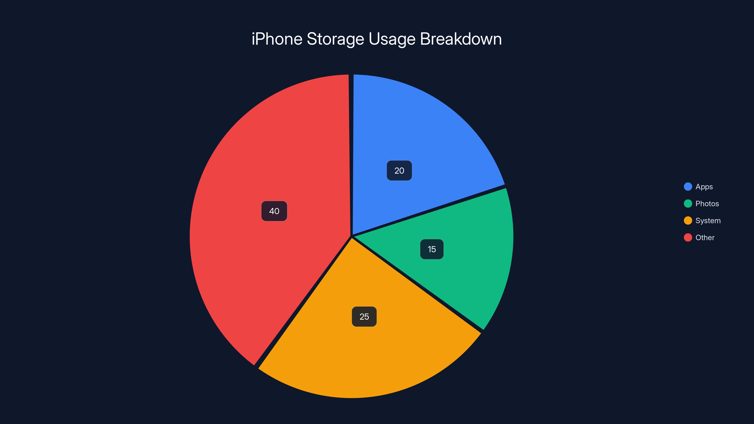 iPhone Storage Usage Breakdown