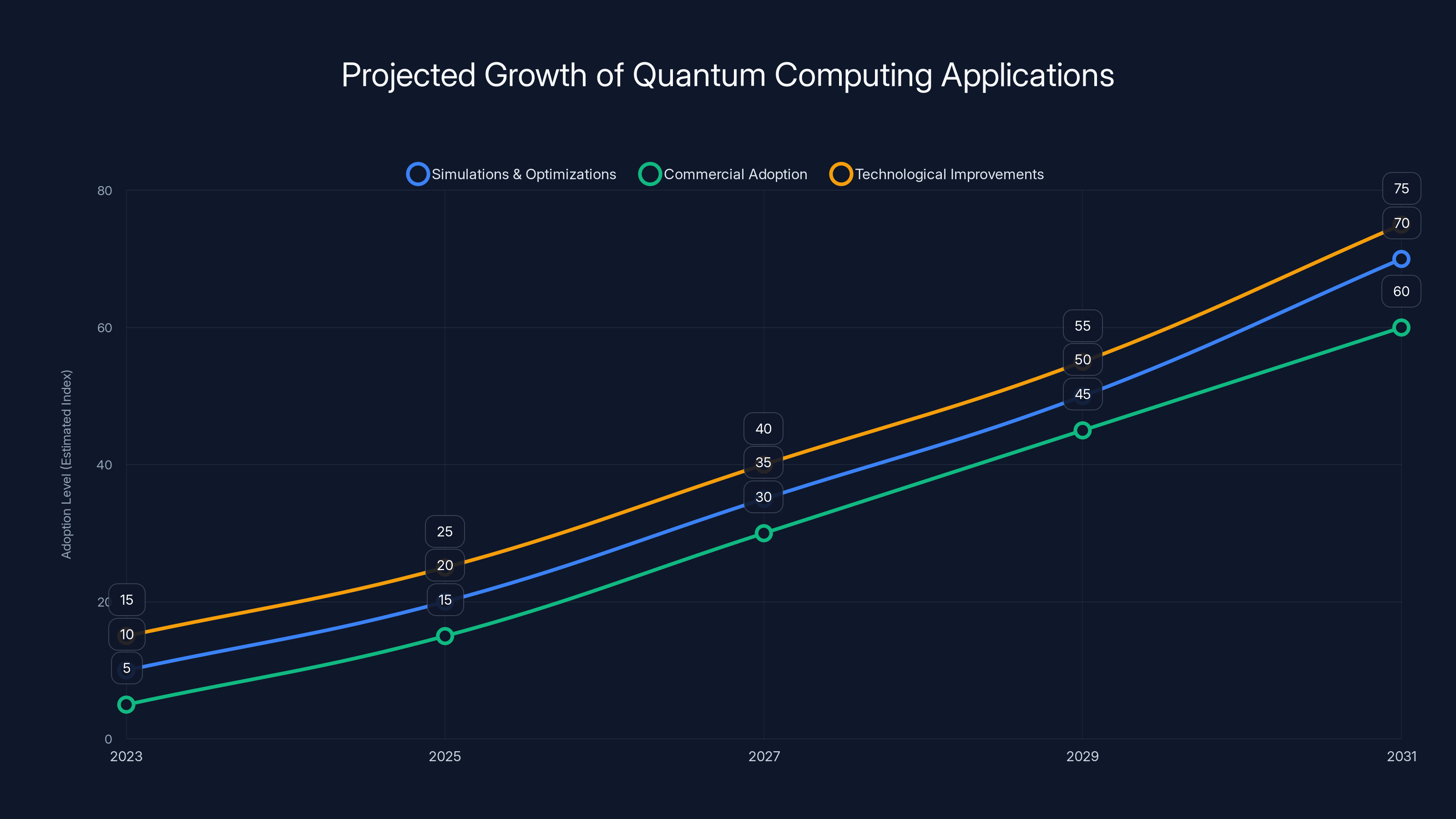 Projected Growth of Quantum Computing Applications
