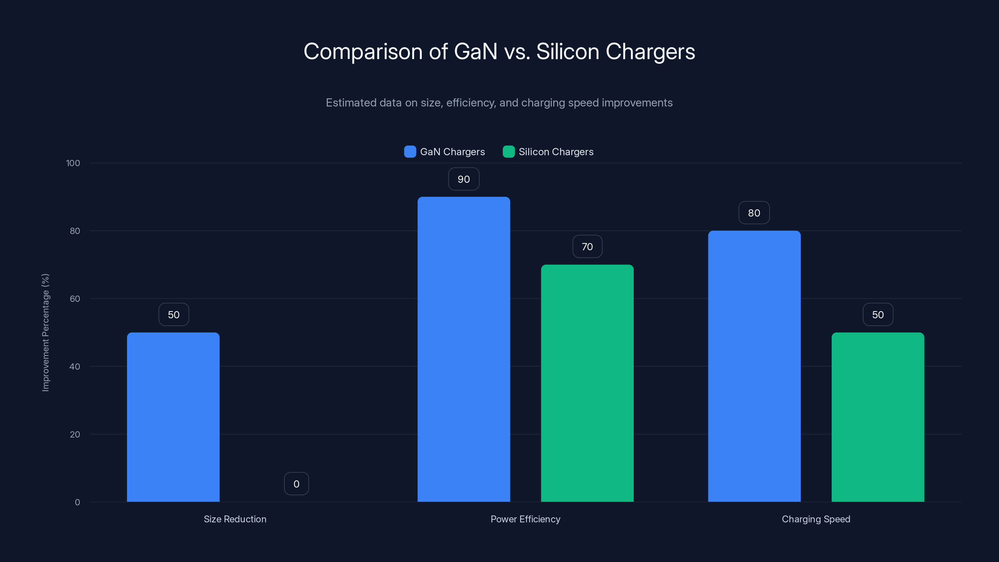 Comparison of GaN vs. Silicon Chargers