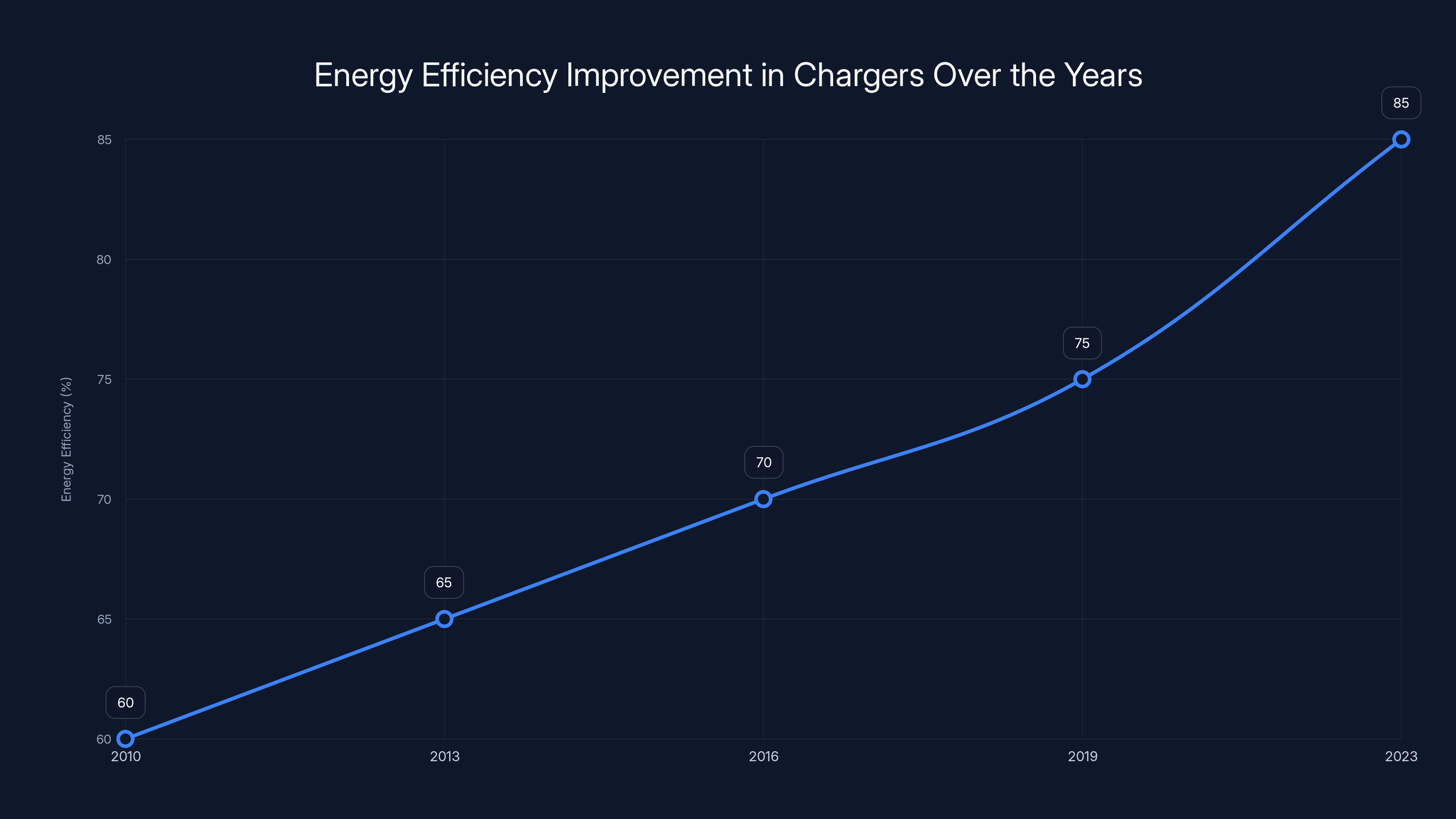 Energy Efficiency Improvement in Chargers Over the Years