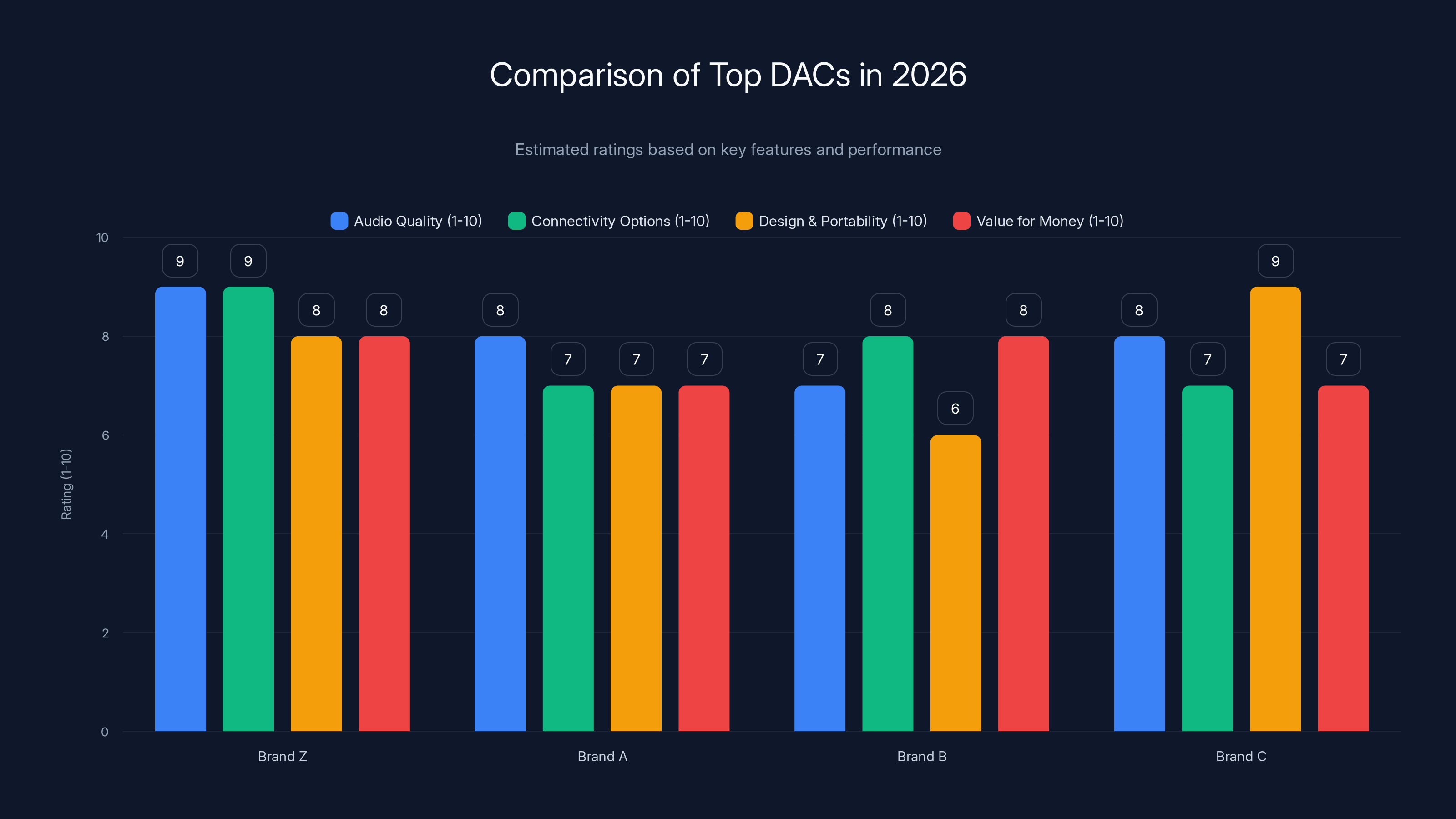 Comparison of Top DACs in 2026