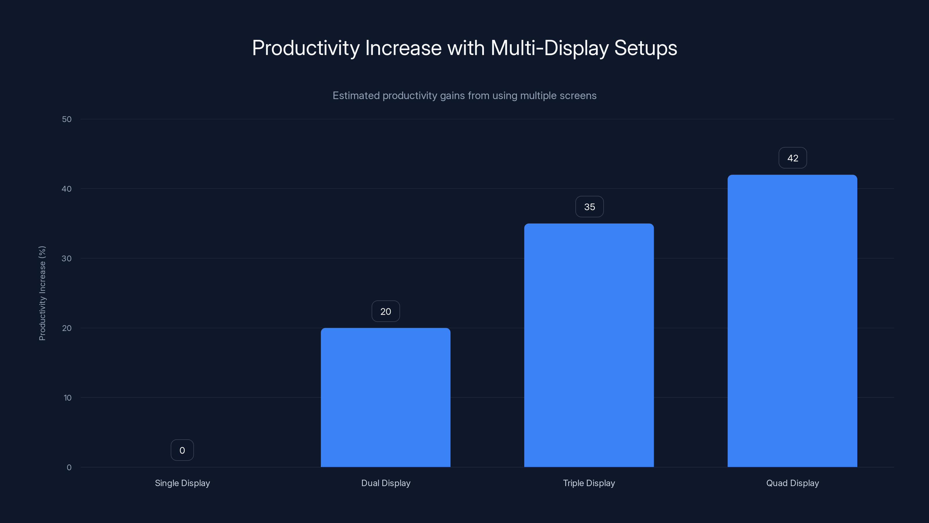 Productivity Increase with Multi-Display Setups