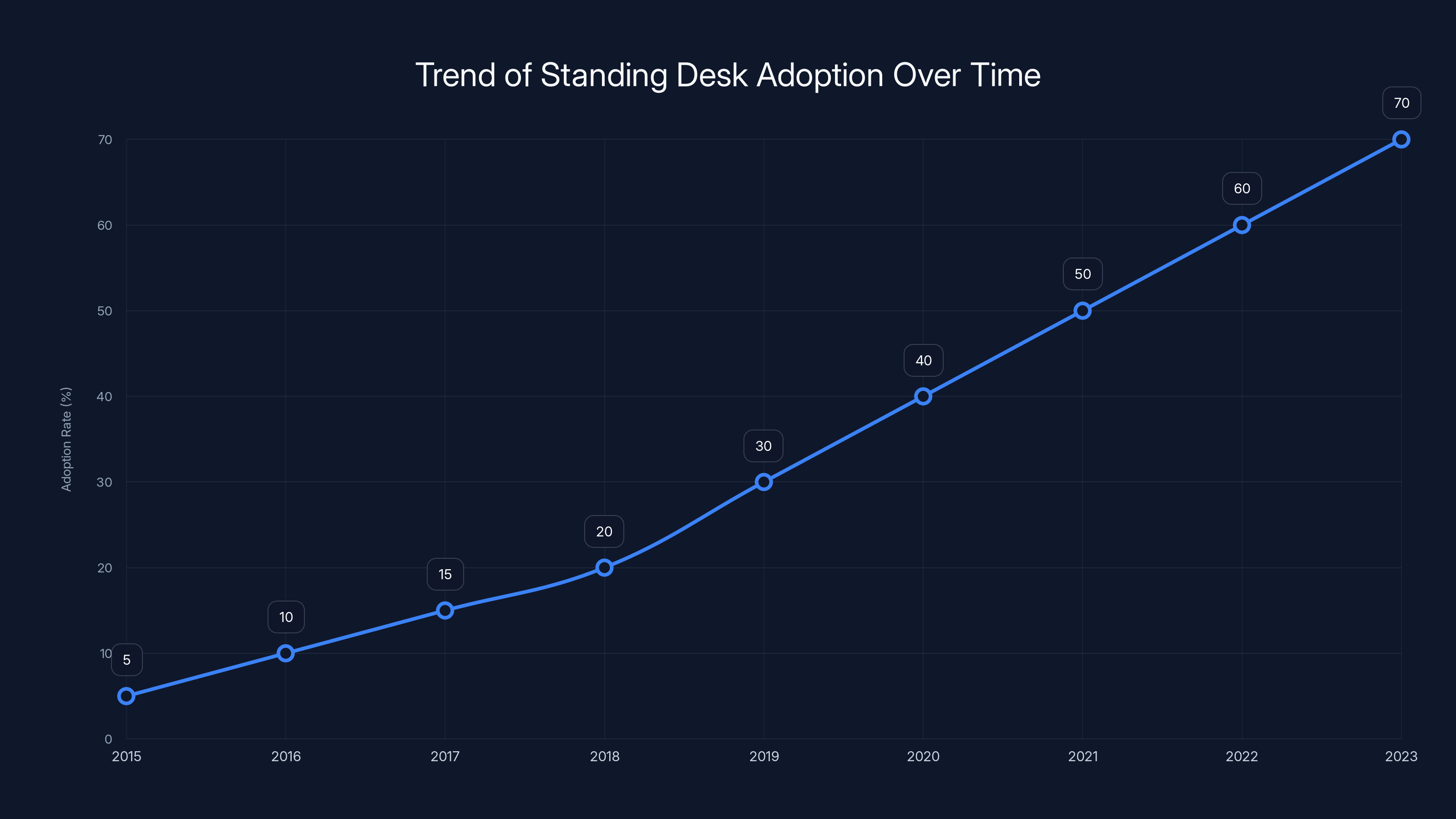 Trend of Standing Desk Adoption Over Time