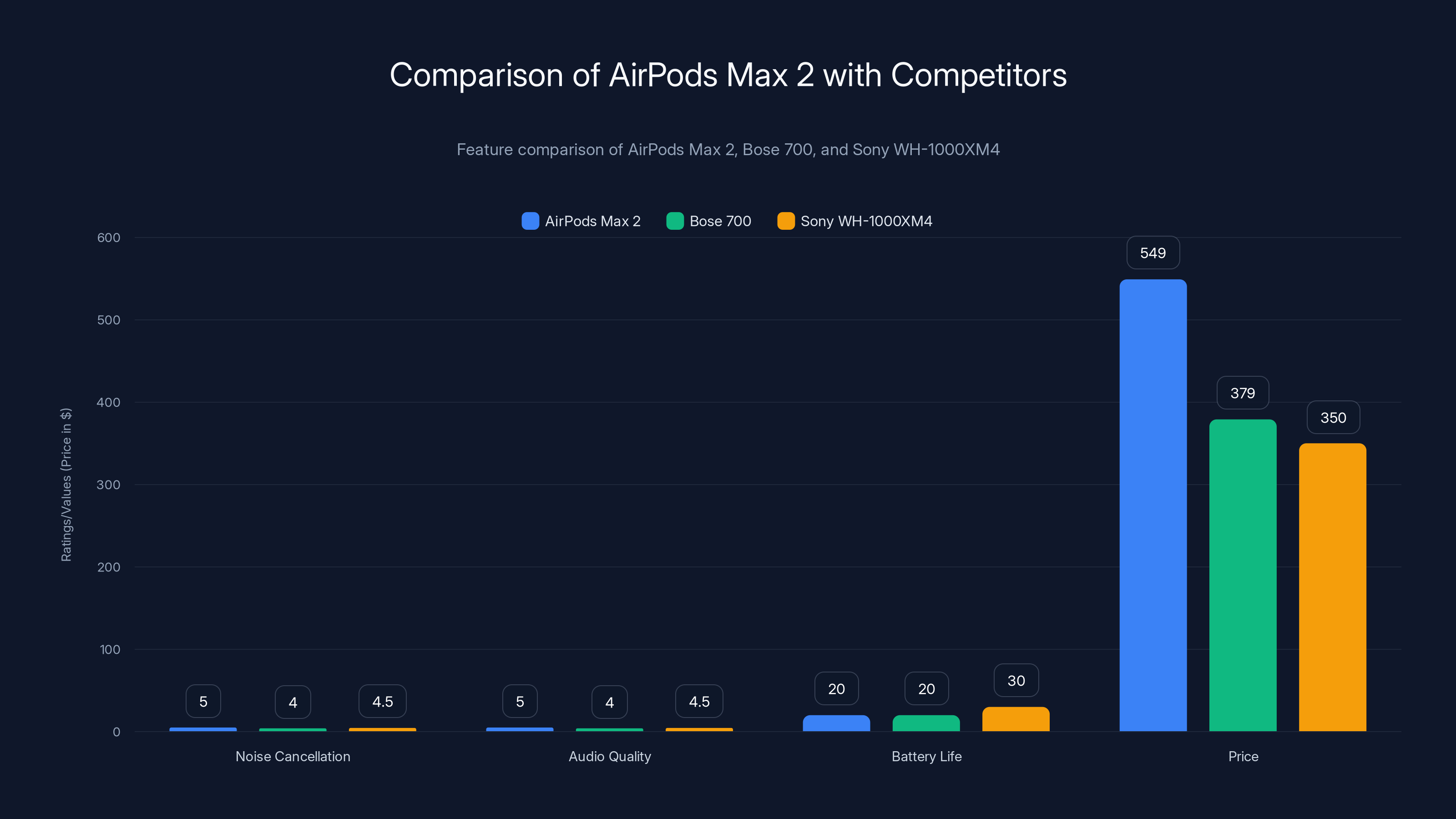 Comparison of AirPods Max 2 with Competitors