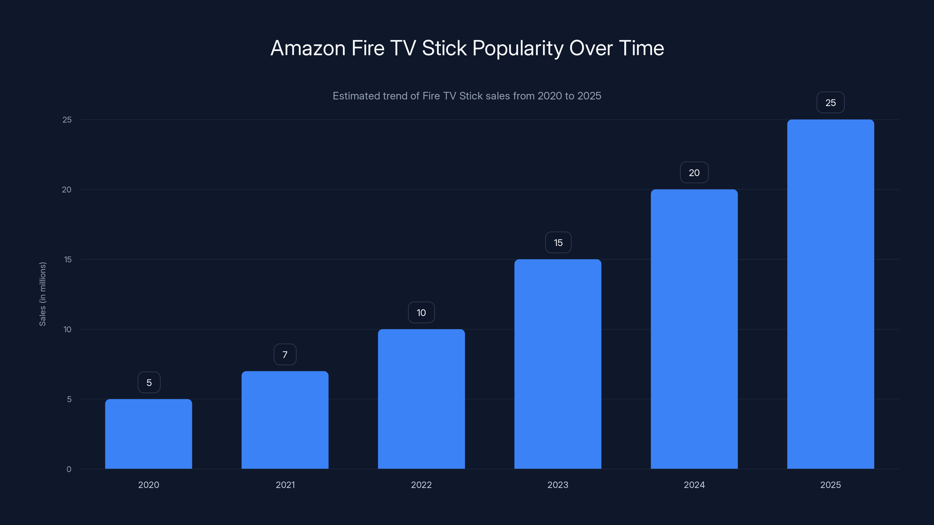 Amazon Fire TV Stick Popularity Over Time