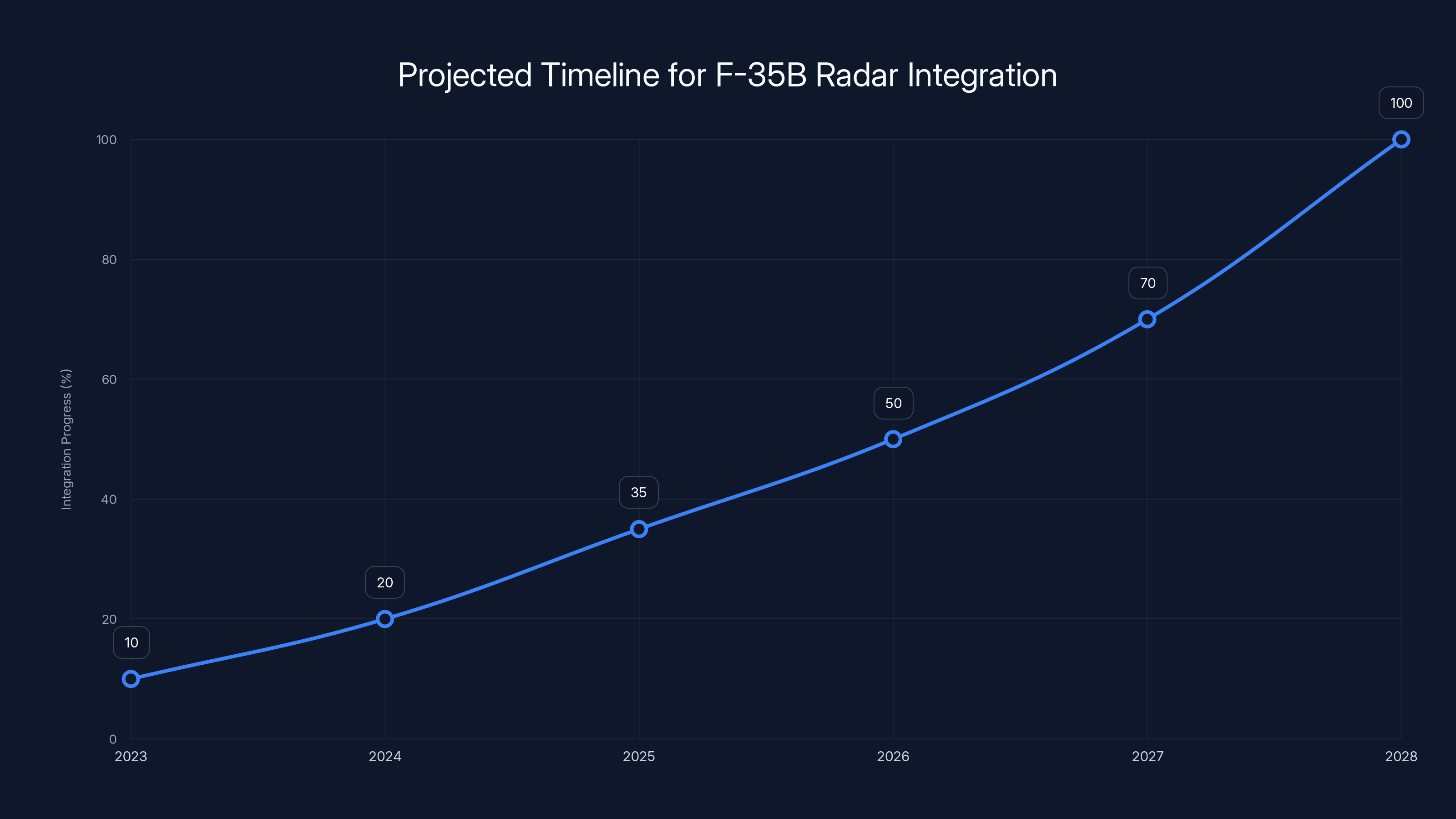 Projected Timeline for F-35B Radar Integration