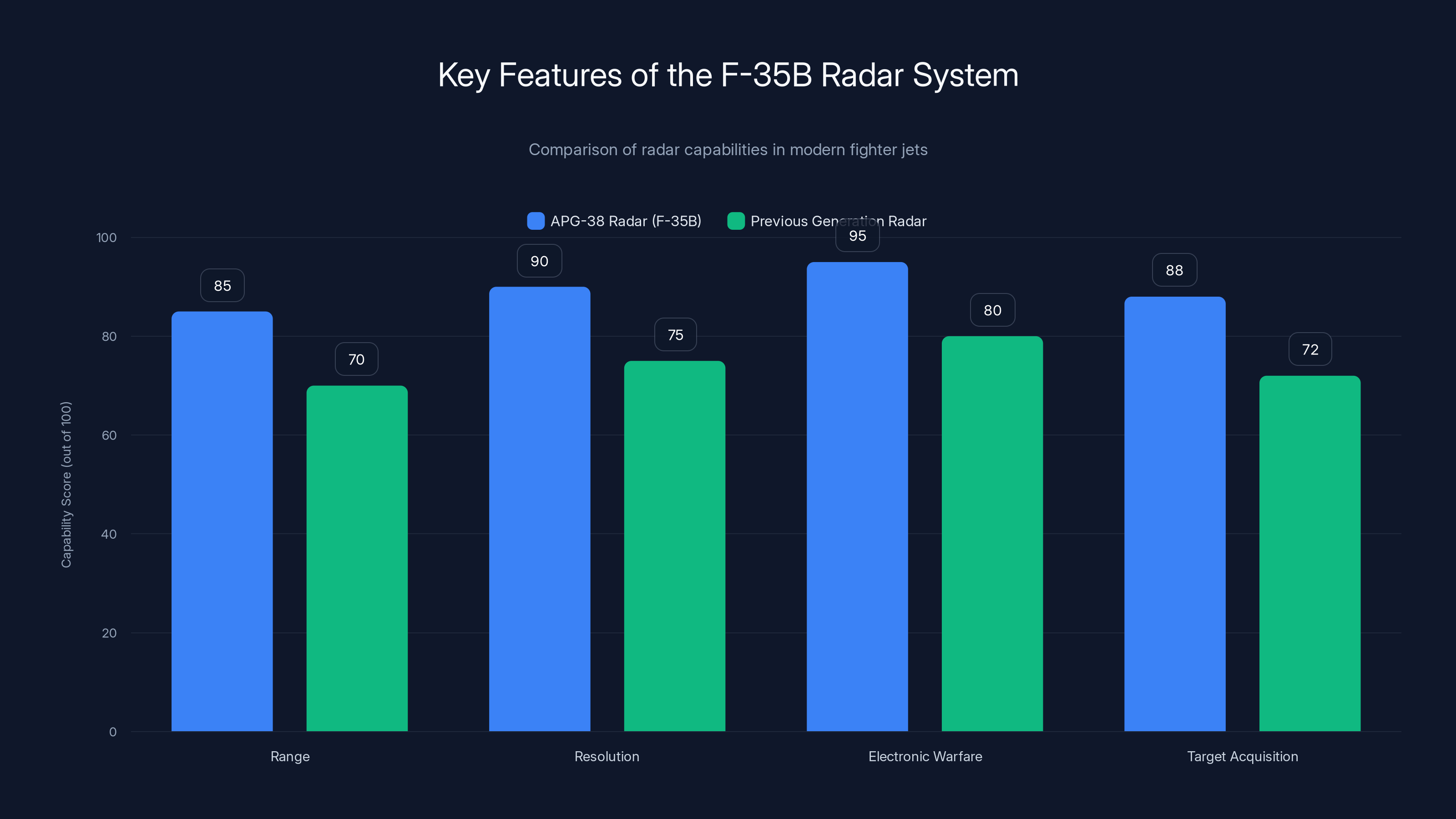 Key Features of the F-35B Radar System