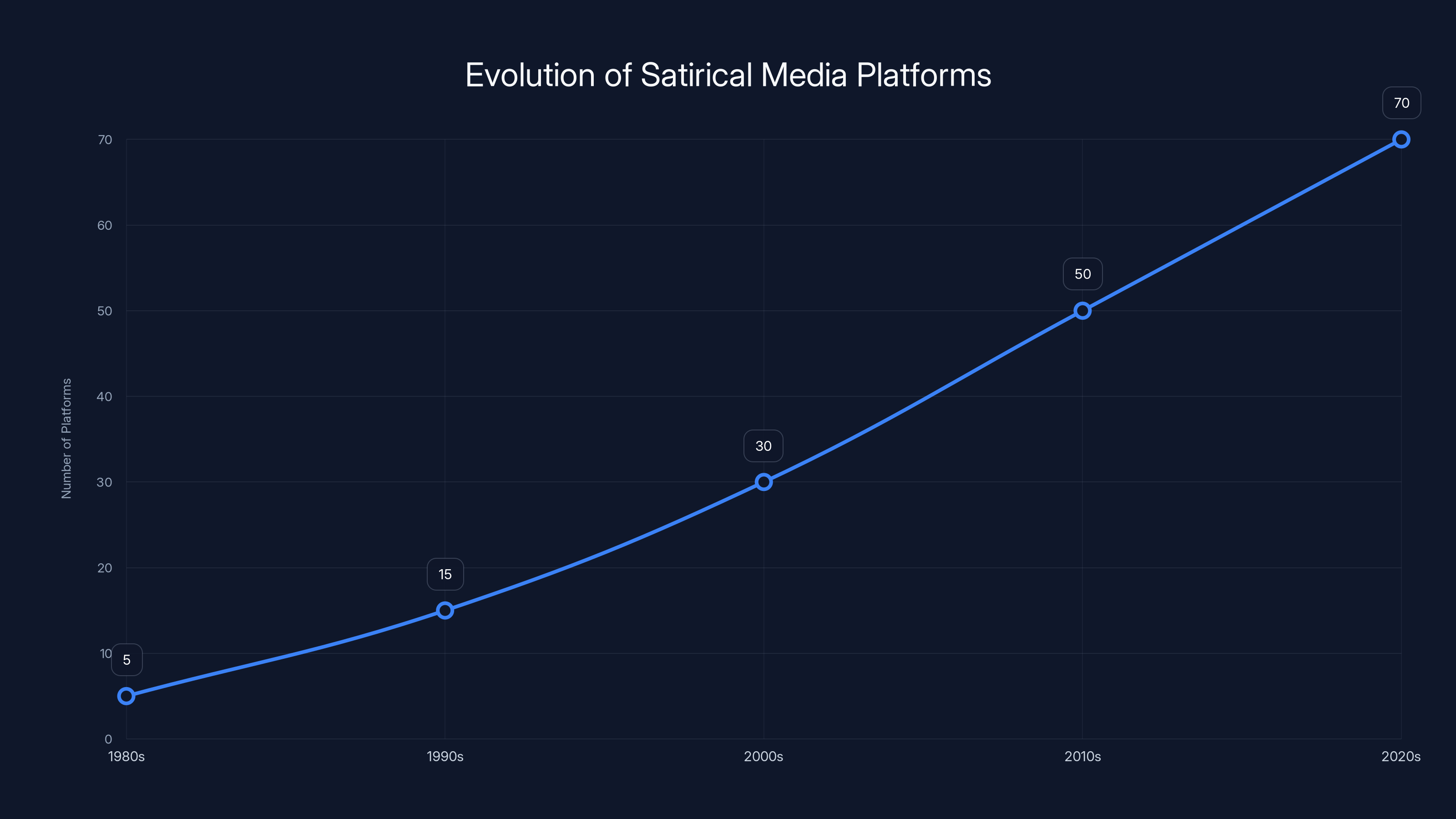 Evolution of Satirical Media Platforms