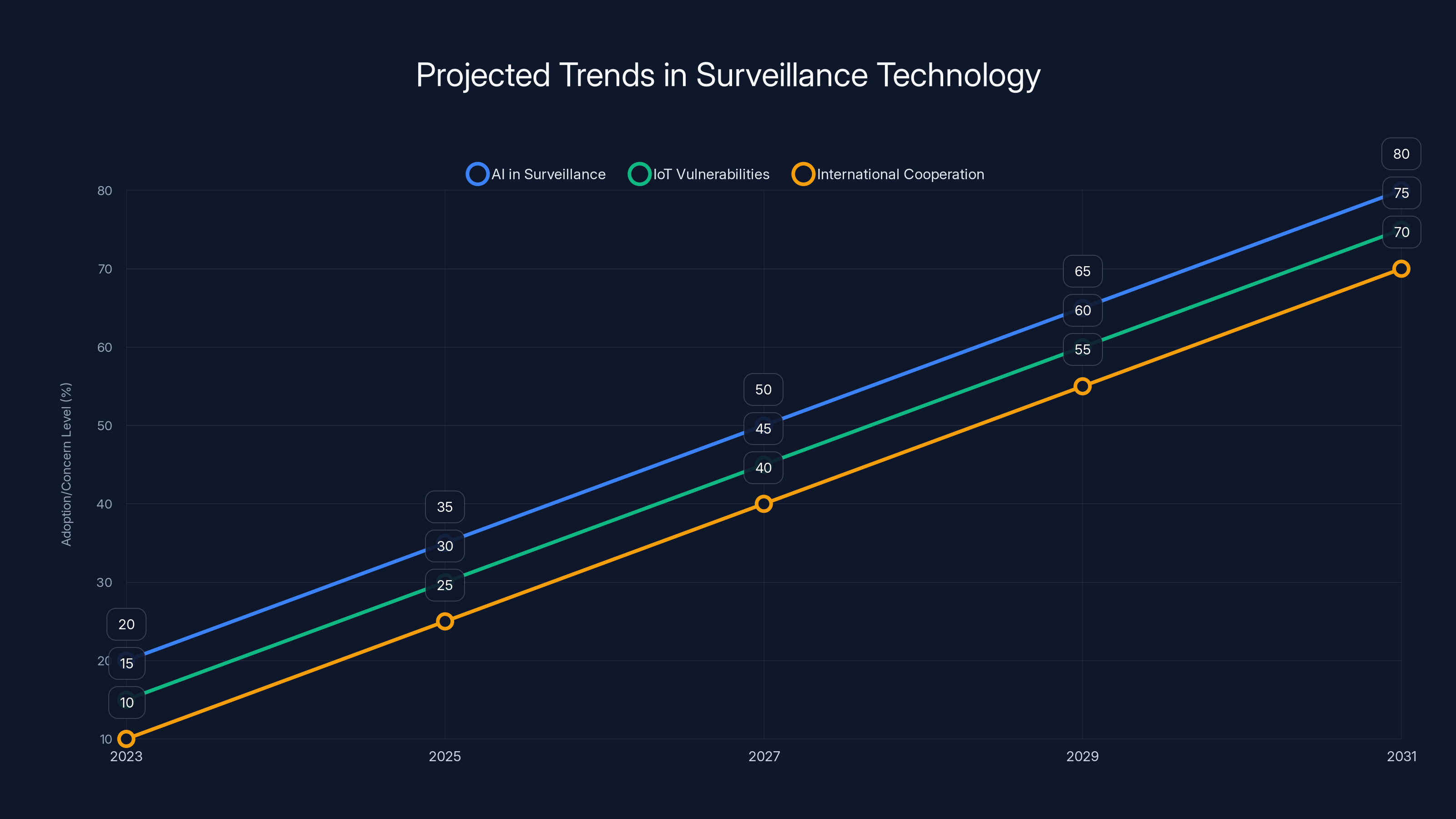 Projected Trends in Surveillance Technology