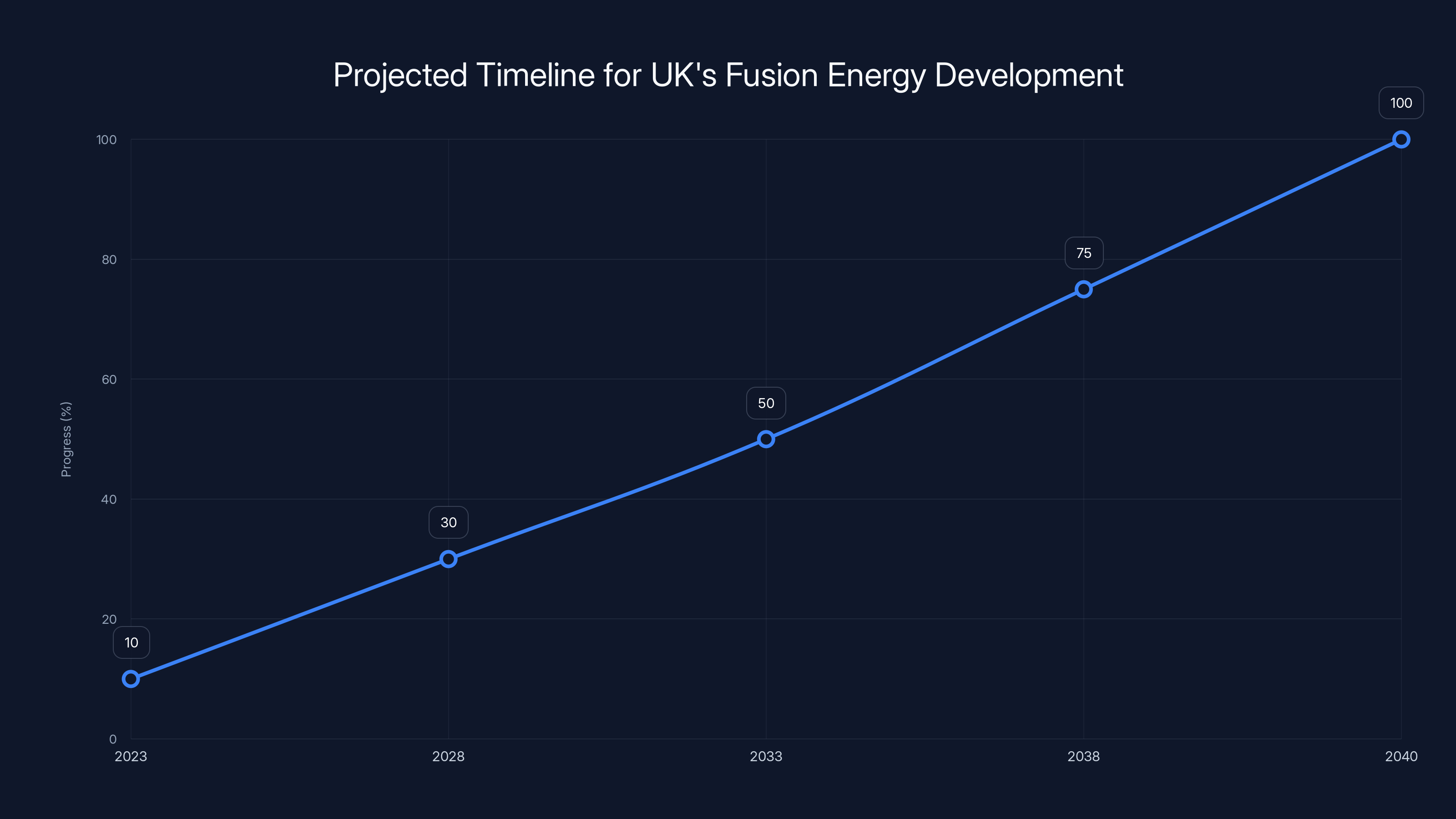Projected Timeline for UK's Fusion Energy Development