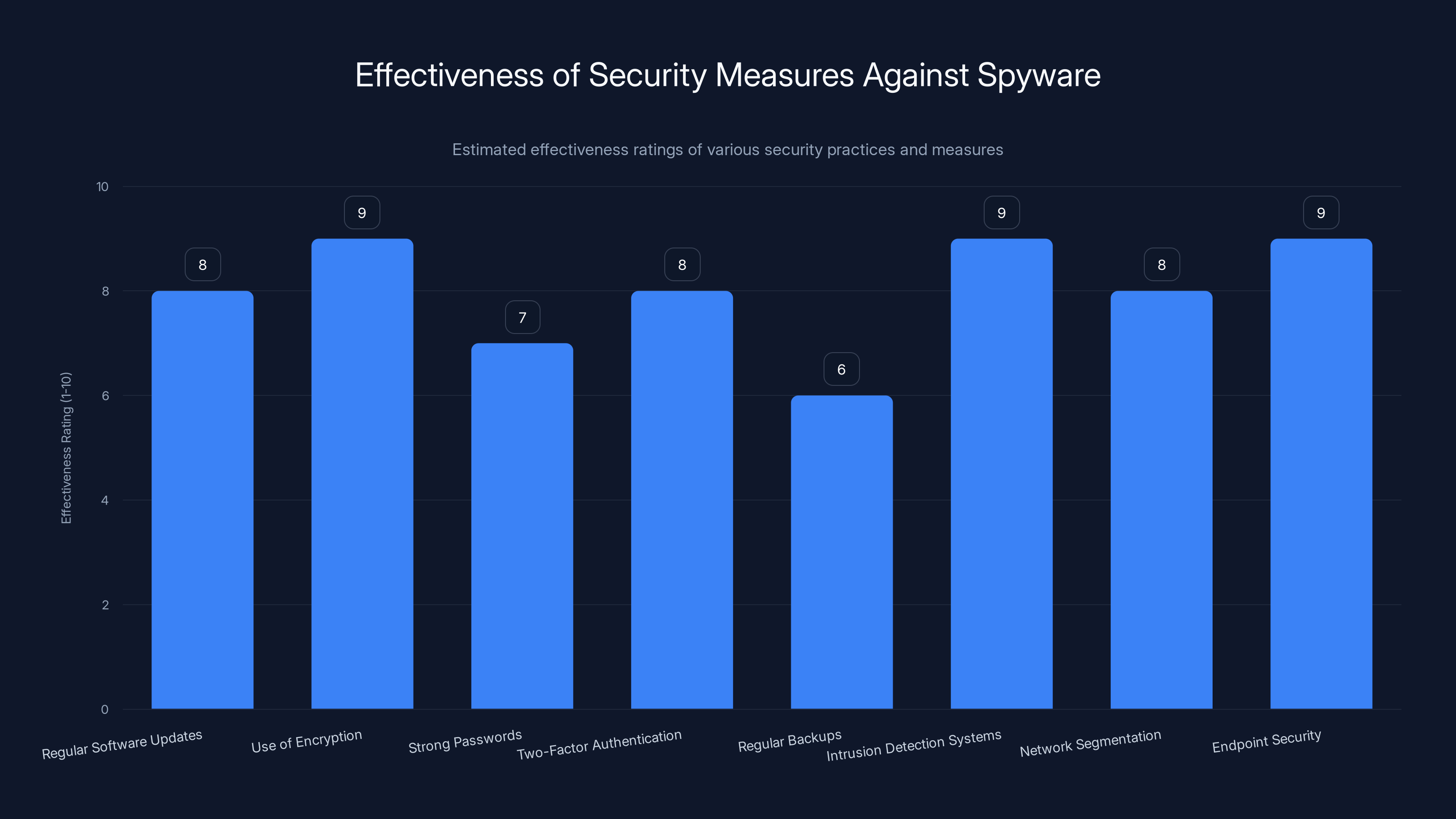 Effectiveness of Security Measures Against Spyware