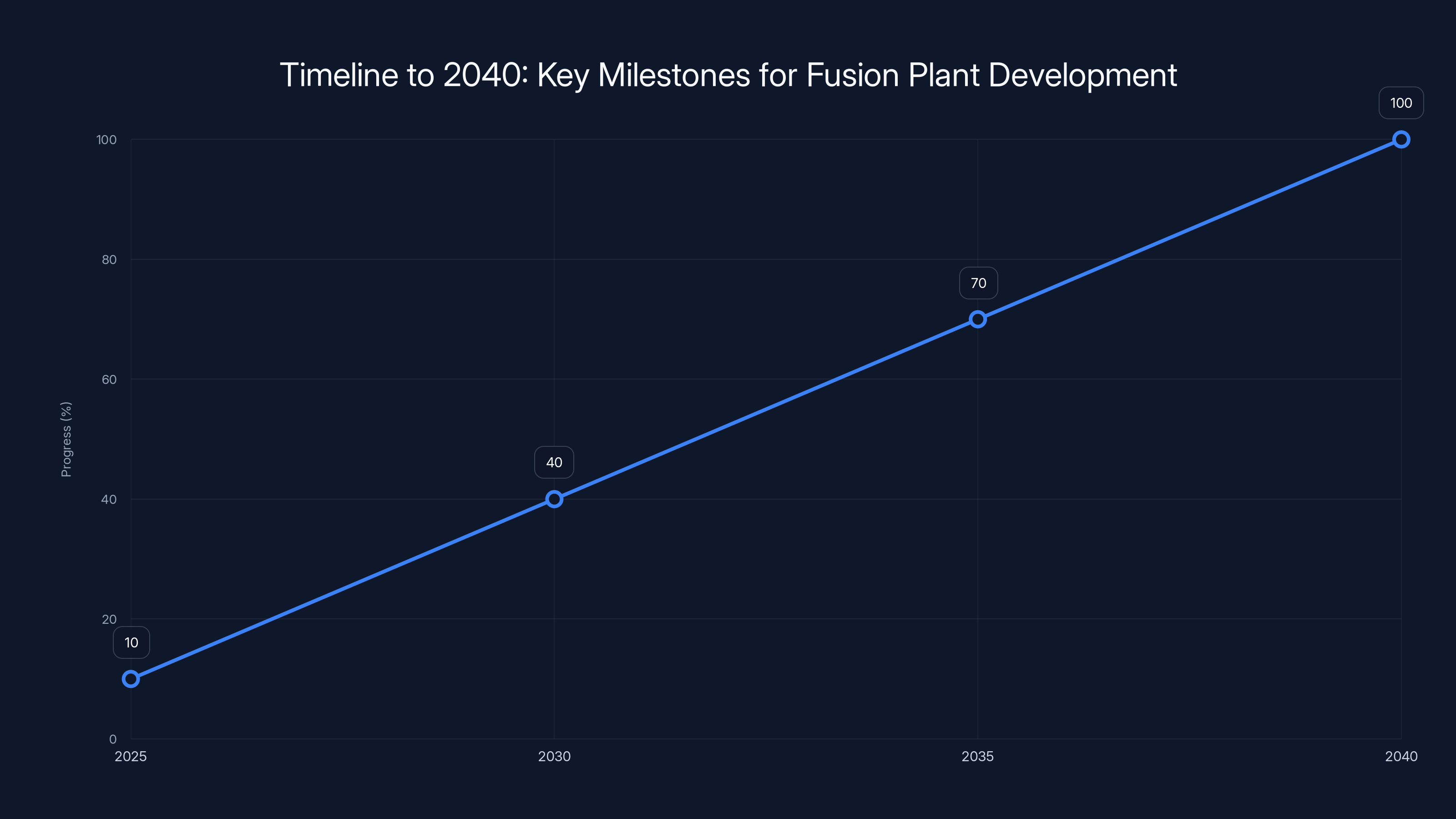 Timeline to 2040: Key Milestones for Fusion Plant Development