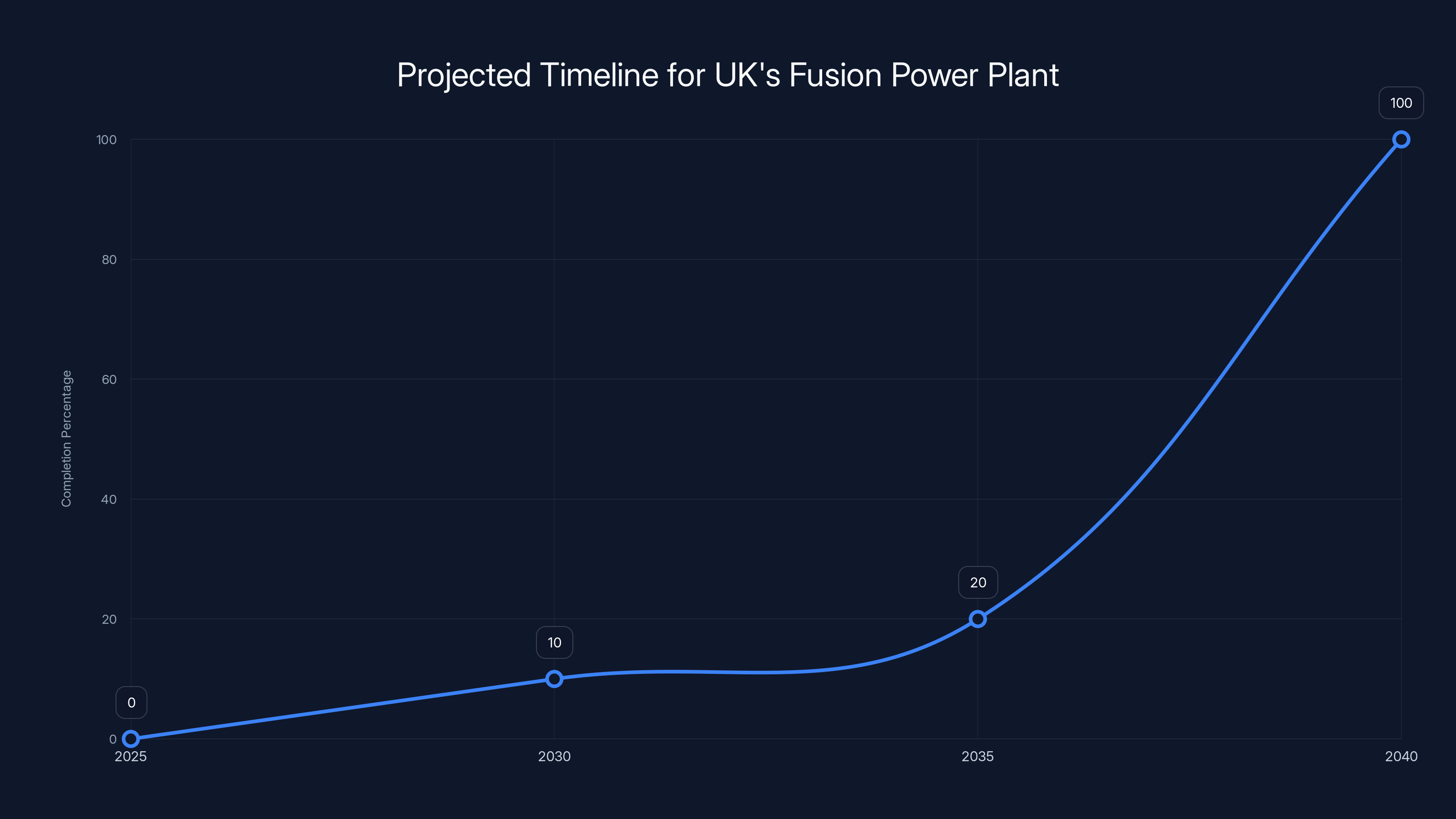 Projected Timeline for UK's Fusion Power Plant