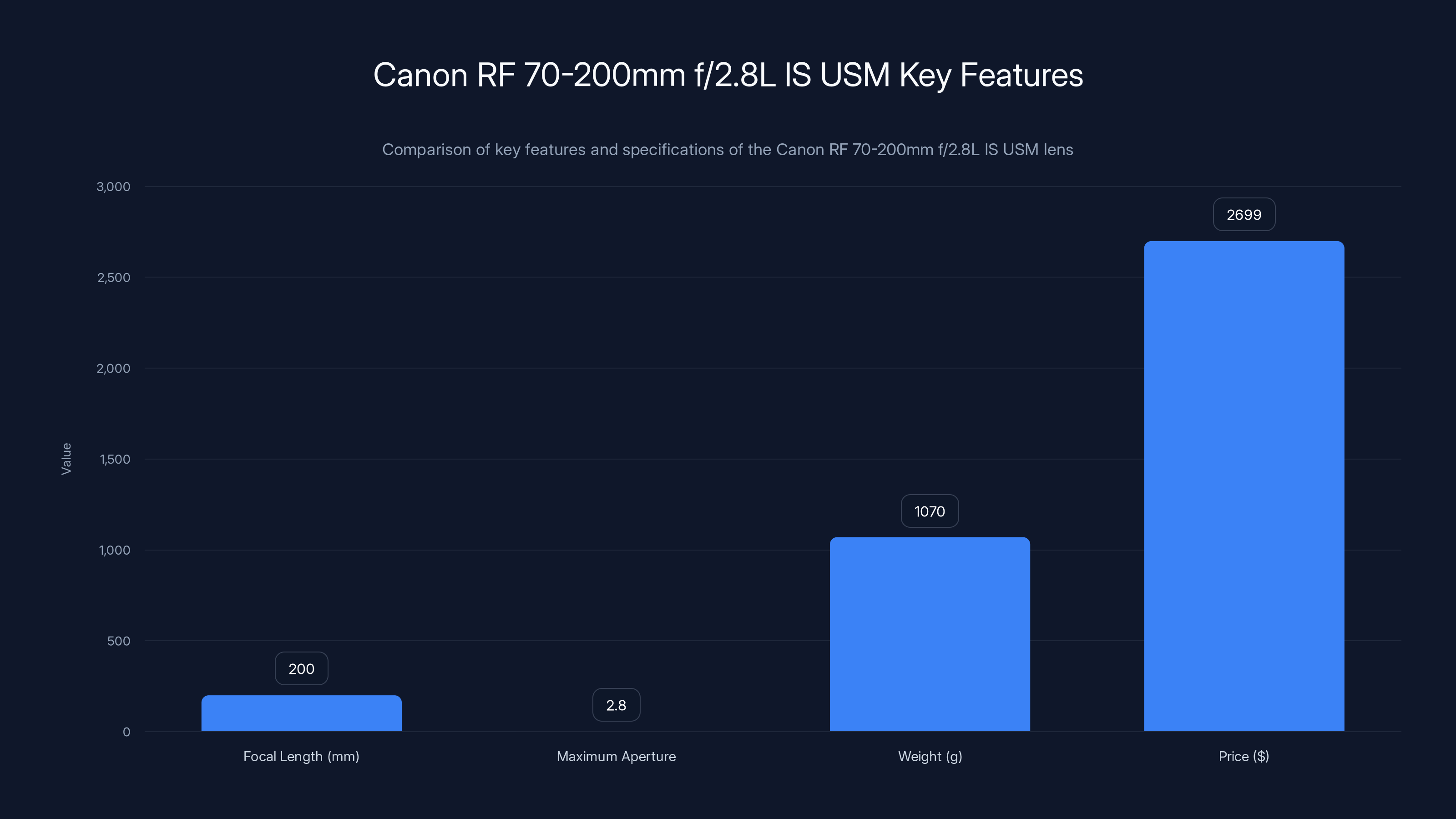 Canon RF 70-200mm f/2.8L IS USM Key Features