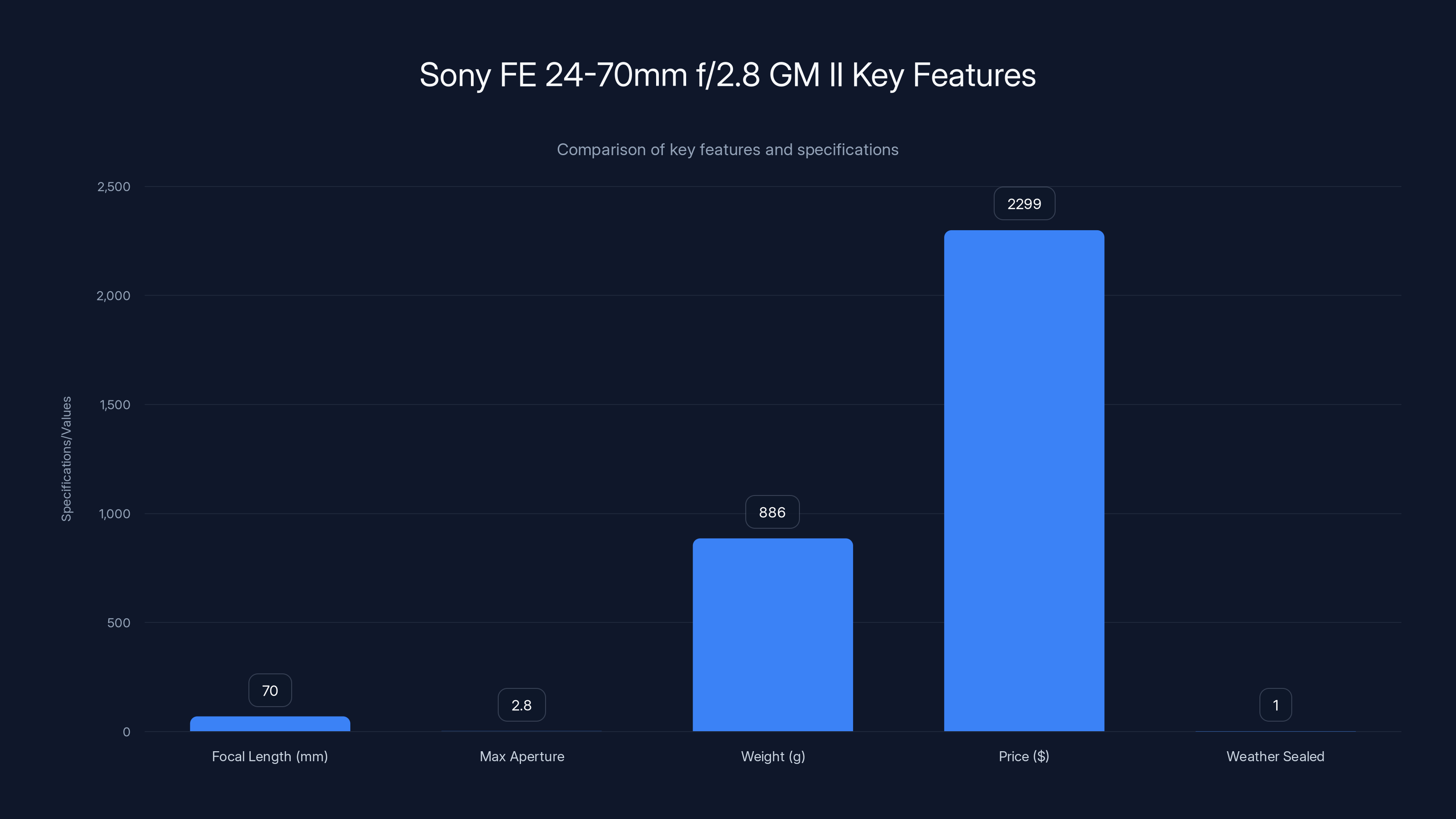 Sony FE 24-70mm f/2.8 GM II Key Features