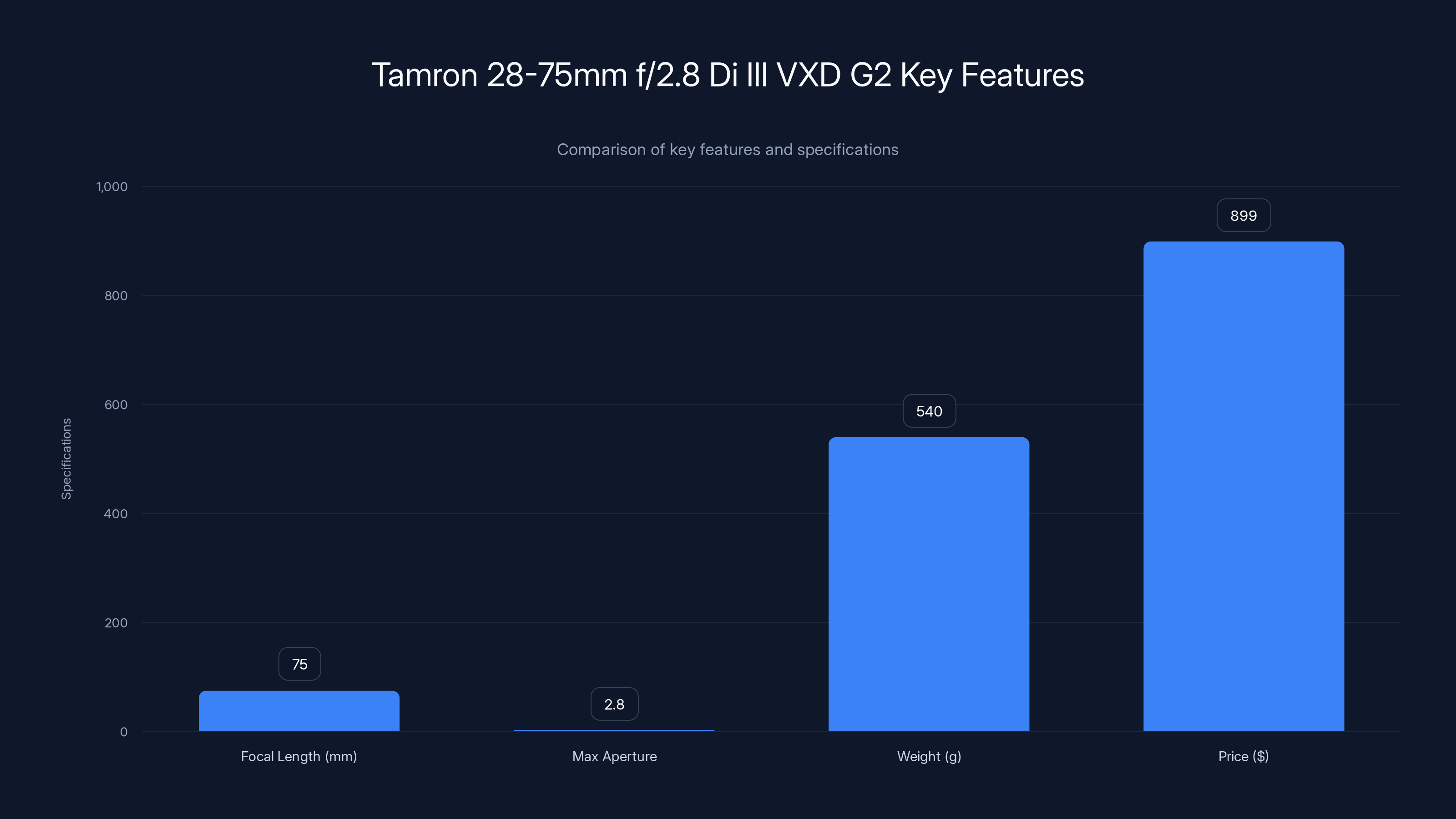 Tamron 28-75mm f/2.8 Di III VXD G2 Key Features