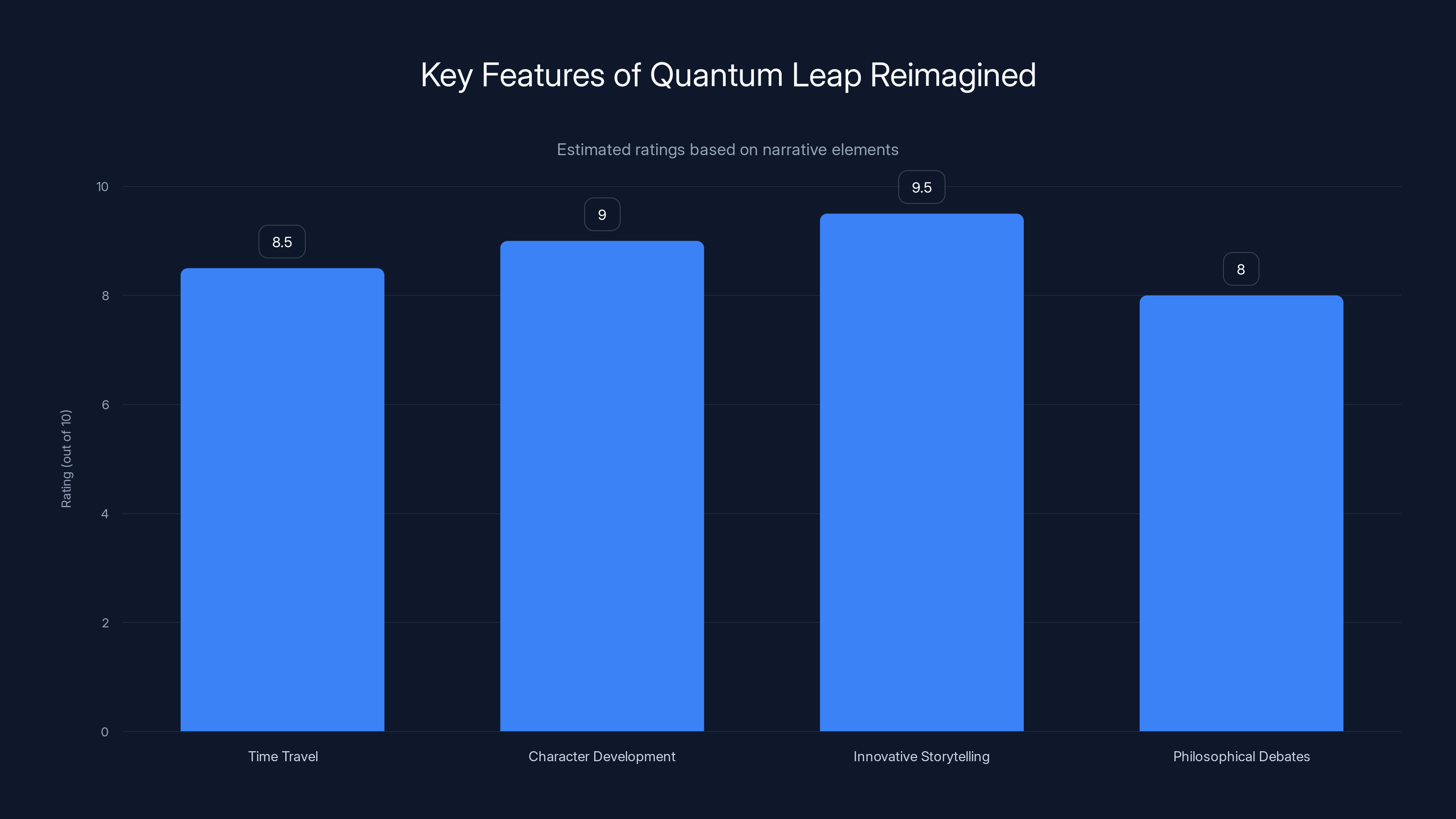 Key Features of Quantum Leap Reimagined