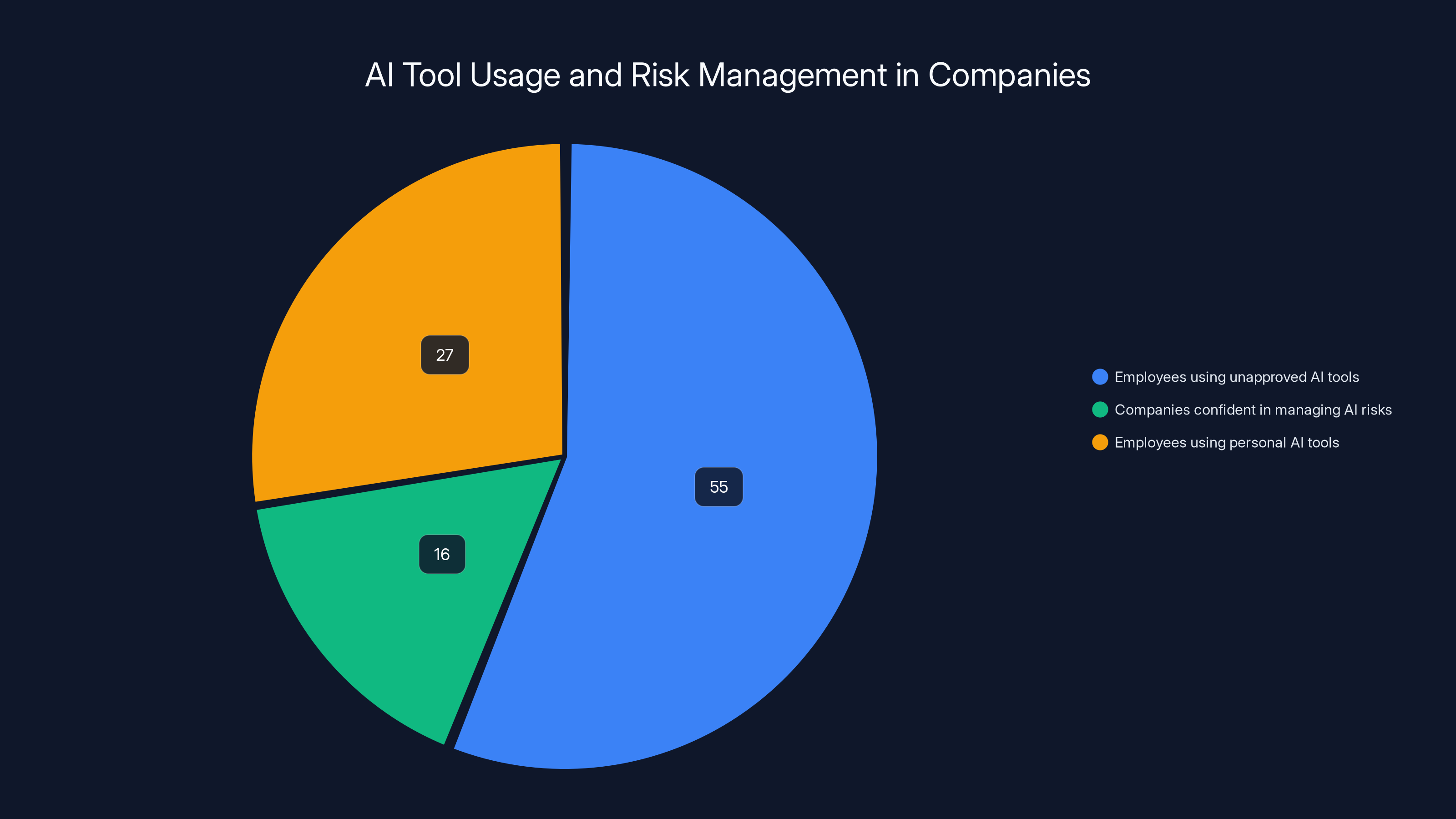 AI Tool Usage and Risk Management in Companies